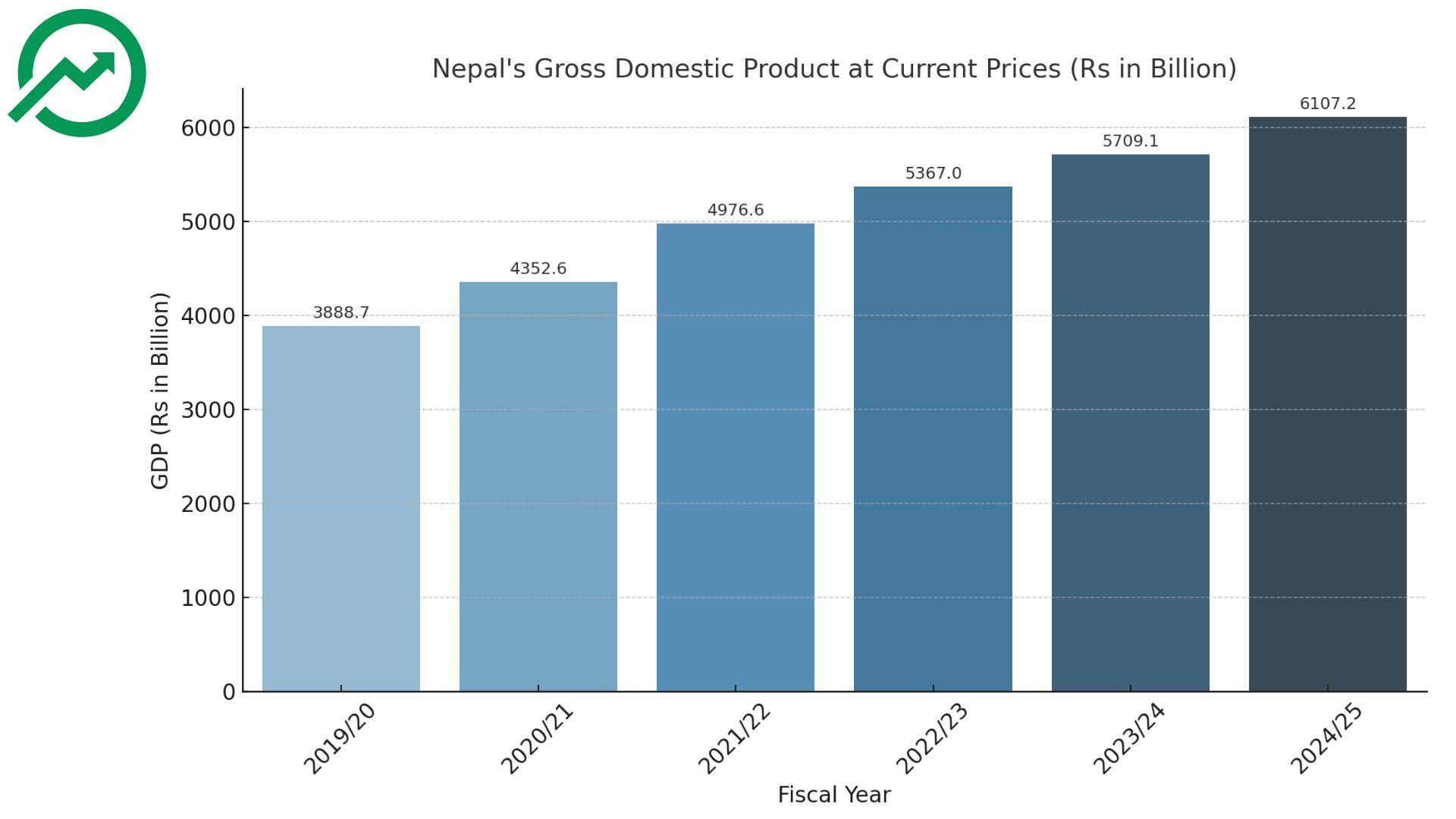 नेपालको सकल गार्हस्थ्य उत्पादन (GDP) वृद्धि: आर्थिक सुधारको स्थिर संकेत