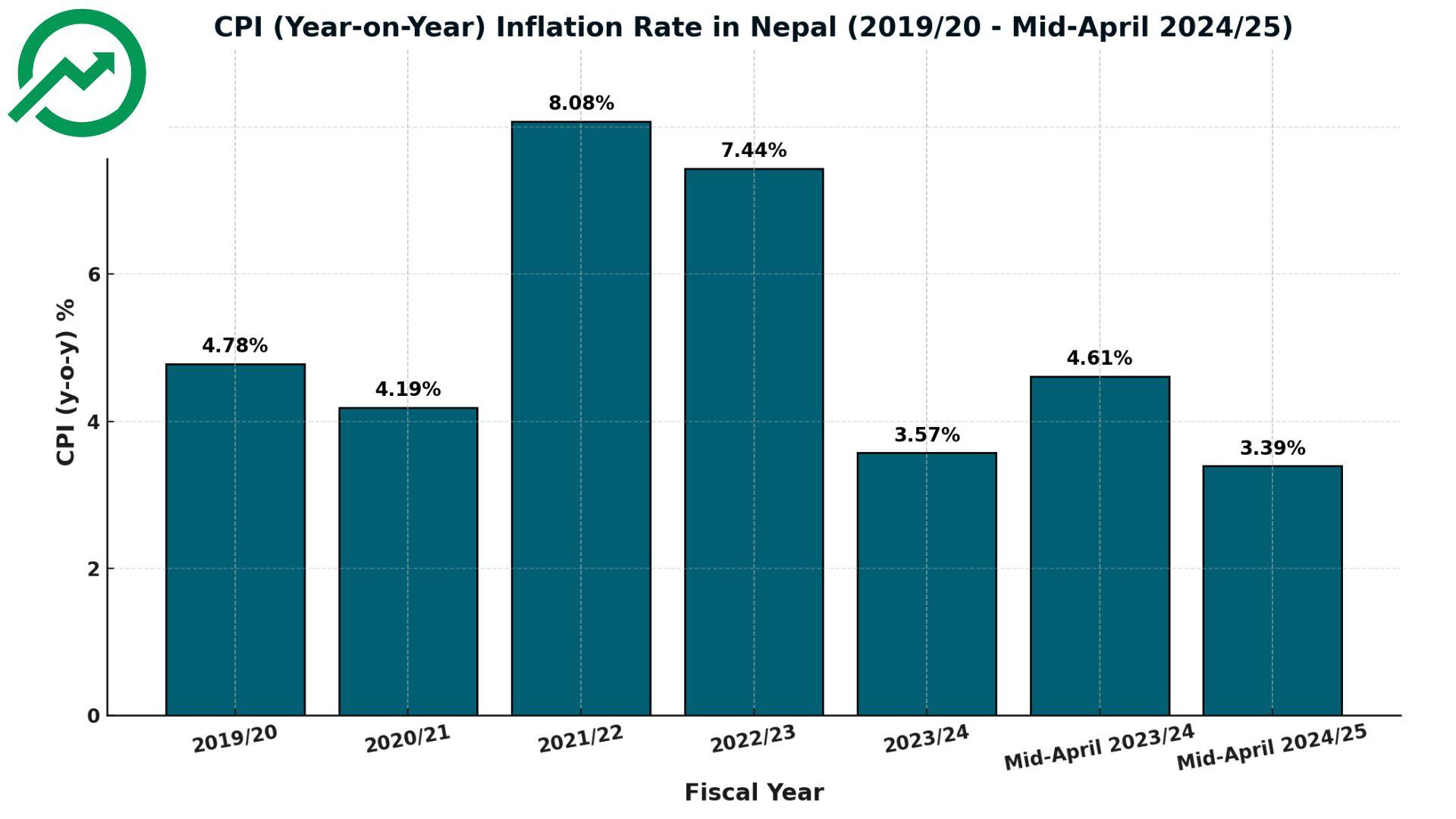 नेपालमा मुद्रास्फीति दरको उतारचढाव: पछिल्ला वर्षहरूमा मूल्य वृद्धिमा स्थायित्वको संकेत