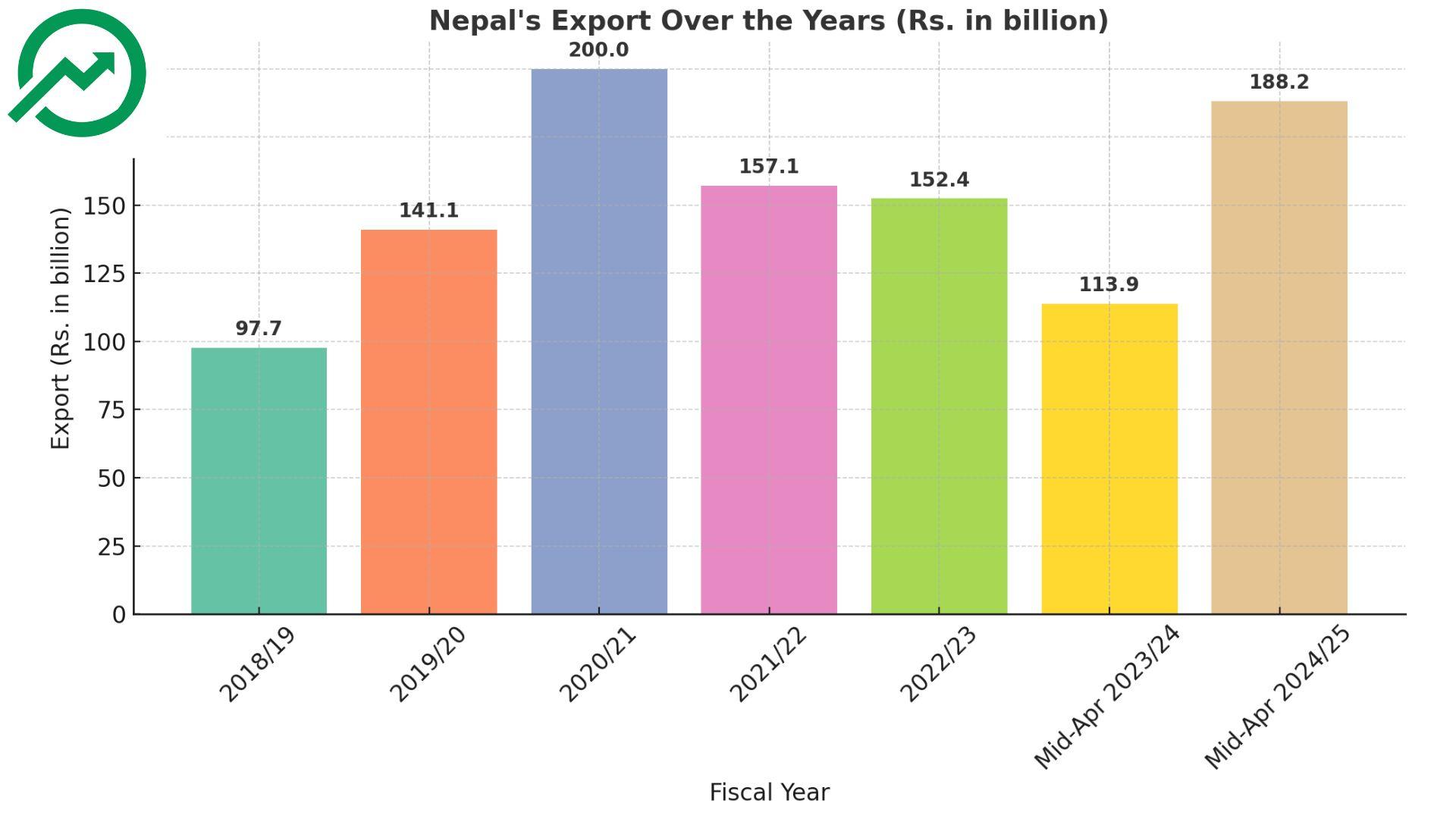 नेपालको निर्यात क्षेत्रमा सुधार: सात वर्षको विश्लेषणमा फेरि देखिएको सकारात्मक संकेत