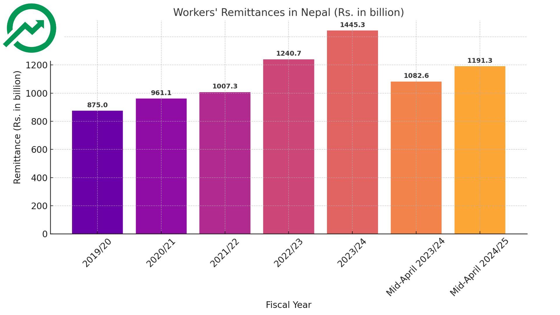 वैदेशिक रोजगारबाट पठाइएको रेमिट्यान्स रकममा निरन्तर वृद्धि: नेपालको अर्थतन्त्रमा महत्वपूर्ण योगदान