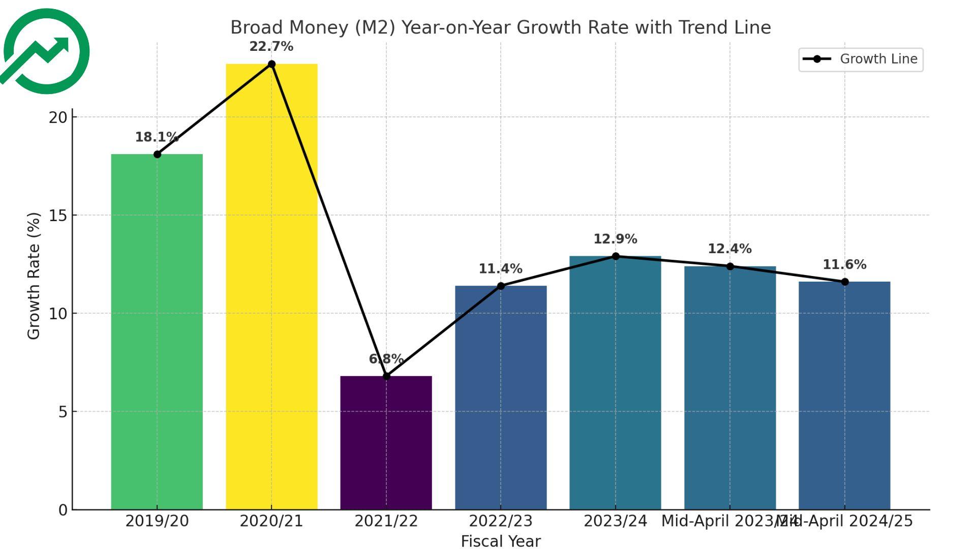 ब्रॉड मनी वृद्धिदरमा स्थिरता, तर विस्तार दर केही घट्दो
