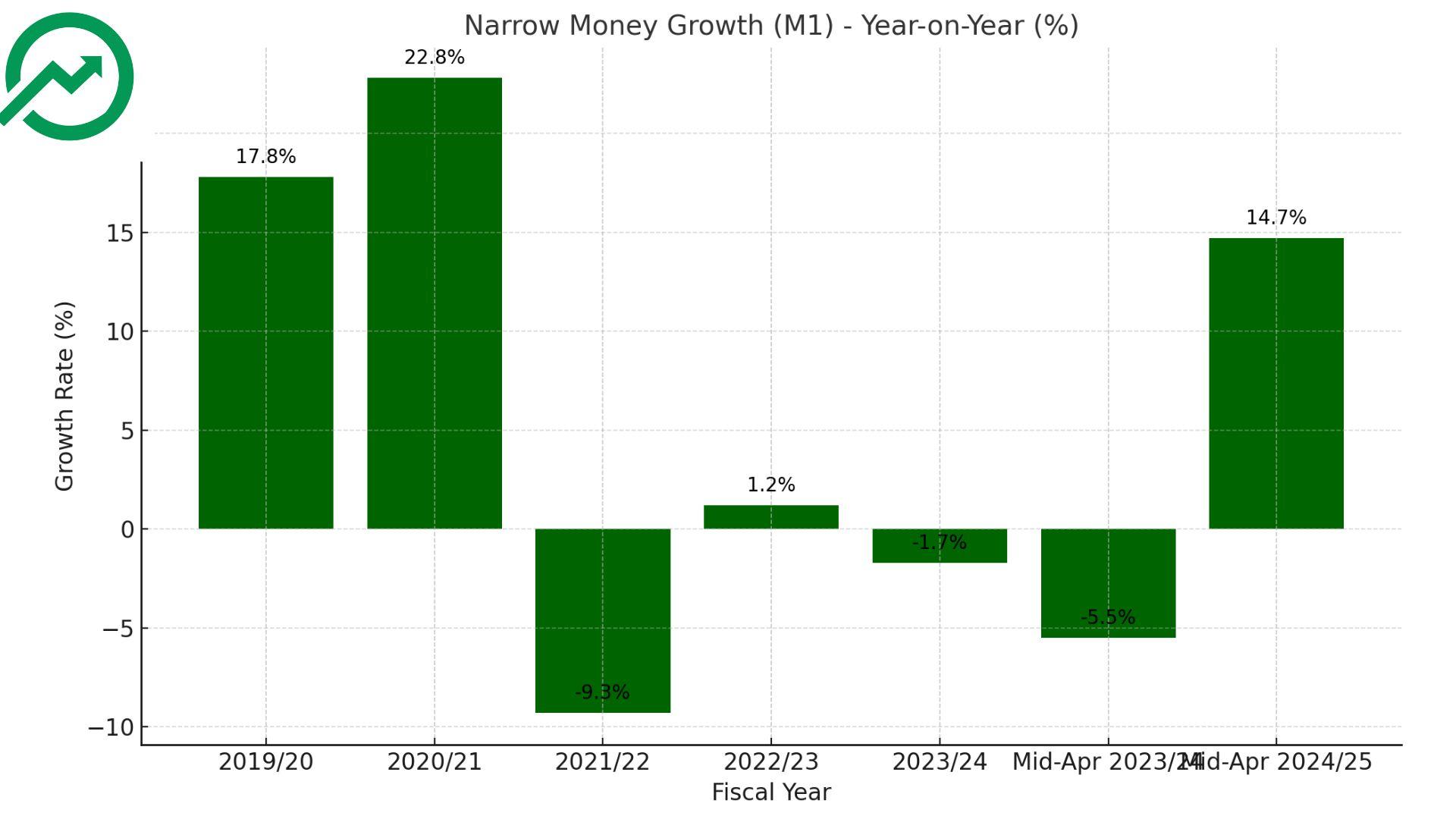 गिरावटपछि सुधार: संकुचित मुद्राले देखायो सकारात्मक संकेत