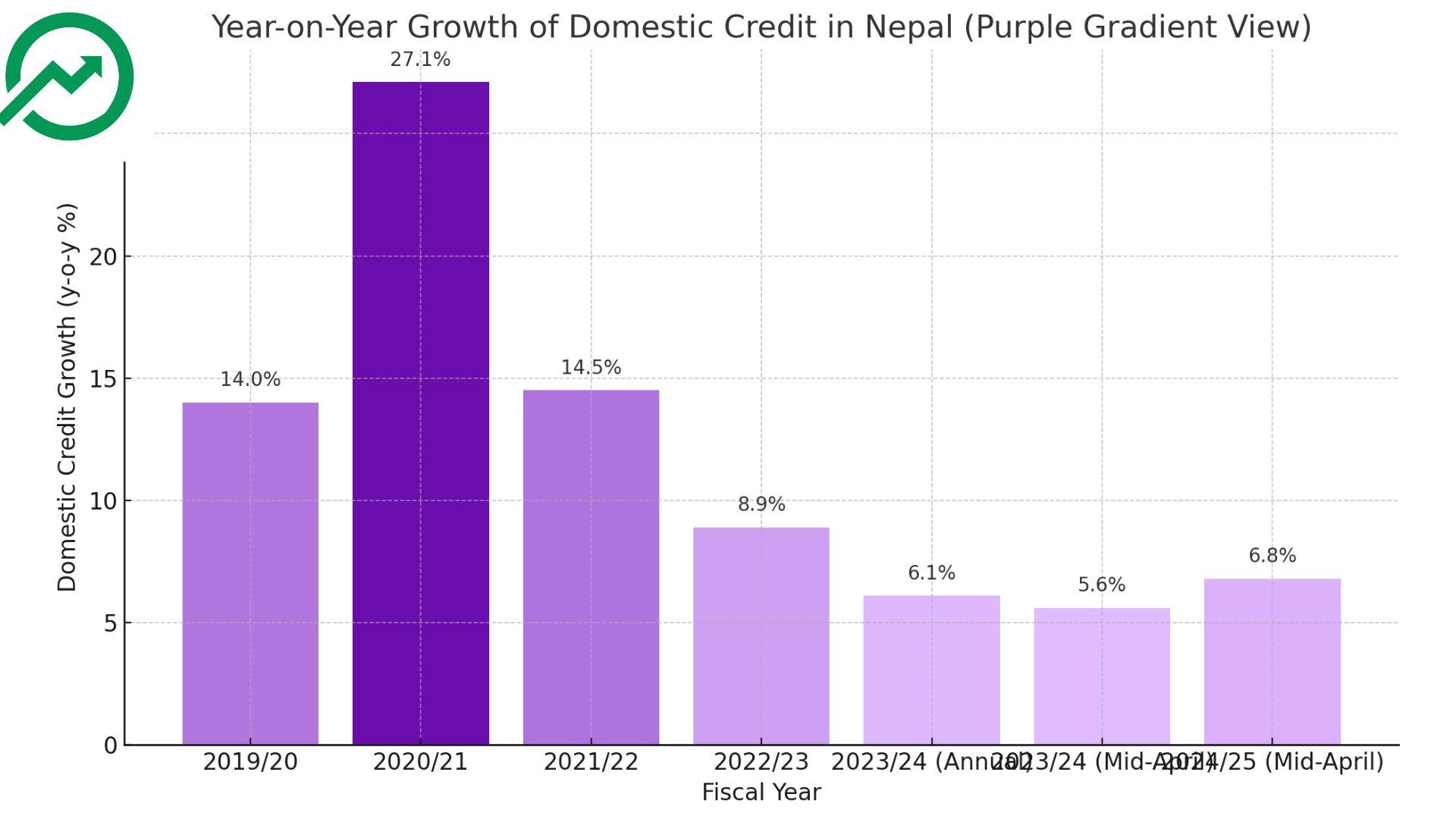 कर्जा वृद्धिदरमा सुधार, आर्थिक गतिविधि चलायमान