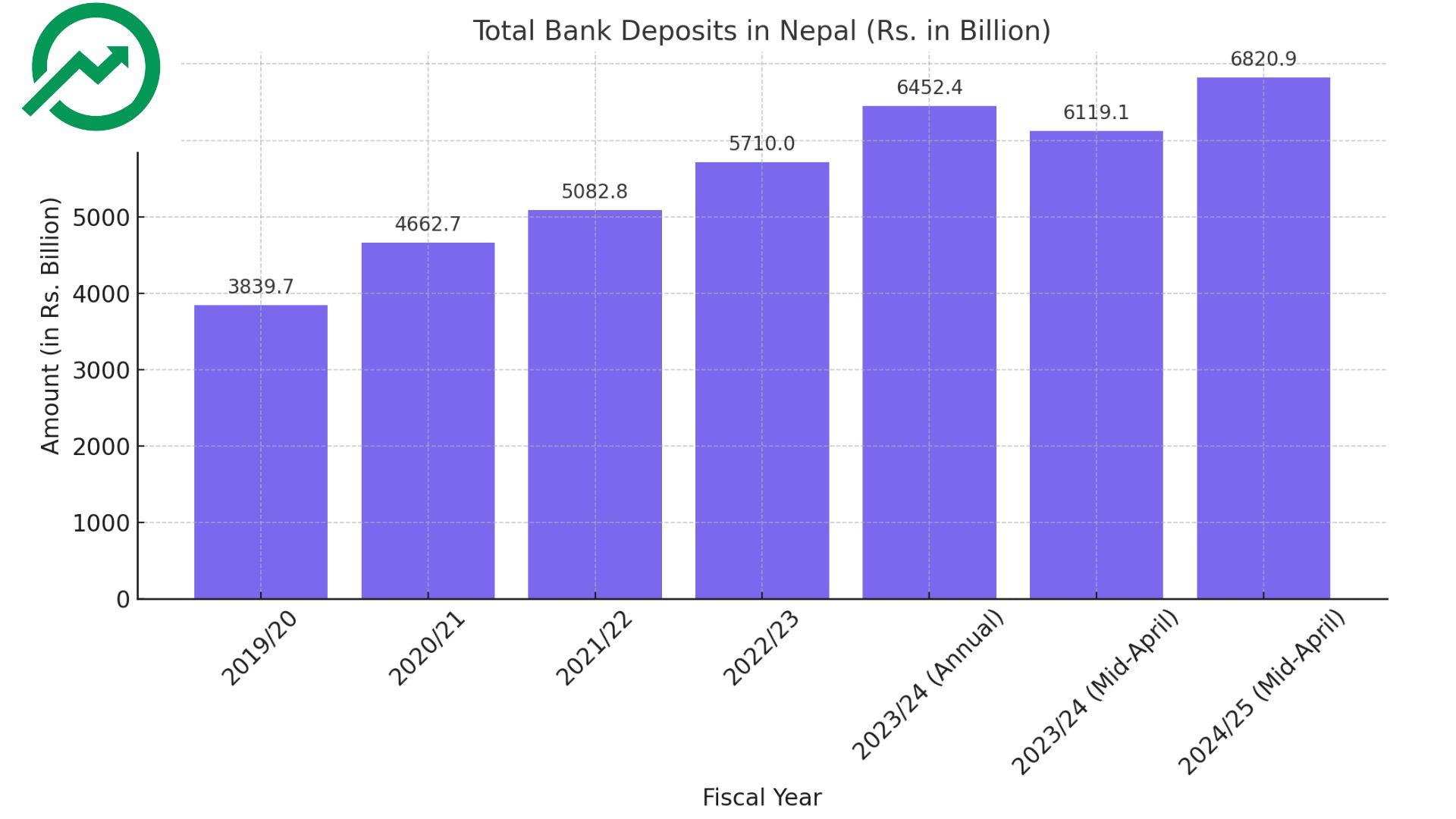 नेपाली बैंकिङ प्रणालीमा निक्षेप वृद्धि, वित्तीय तरलता सुधारको संकेत