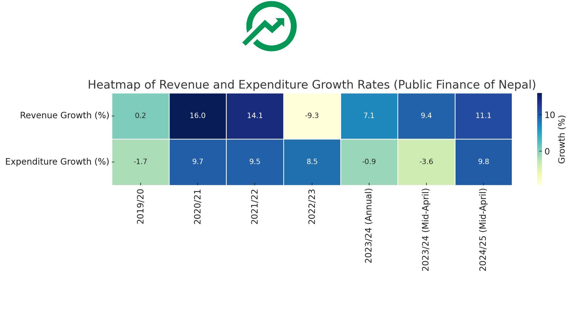 राजस्व वृद्धि दरमा सुधार, सरकारी खर्च पुनः तीव्र बन्दै