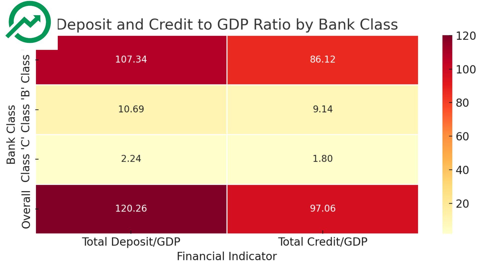 कुल निक्षेप जीडीपीको १२० प्रतिशत : क्लास “ए” बैंकको वर्चस्व, “बी” र “सी” को योगदान नगण्य