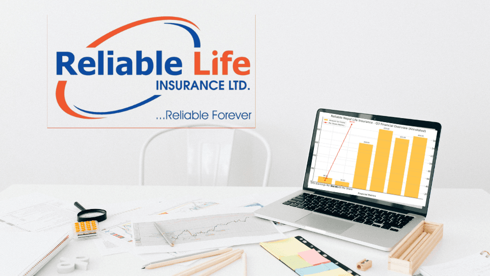RNLI रिलायबल नेपाल लाइफ इन्स्योरेन्सको नाफा ३६.८५% ले वृद्धि, बीमा कारोबारमा सशक्त सुधार देखिए
