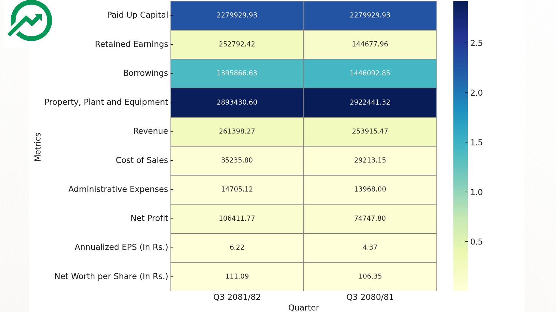 (UPCL) युनिभर्सल पावर कम्पनीको तेस्रो त्रैमासिक वित्तीय विवरण : नाफामा उल्लेख्य वृद्धि, लागत बढ्दा सावधानीको संकेत