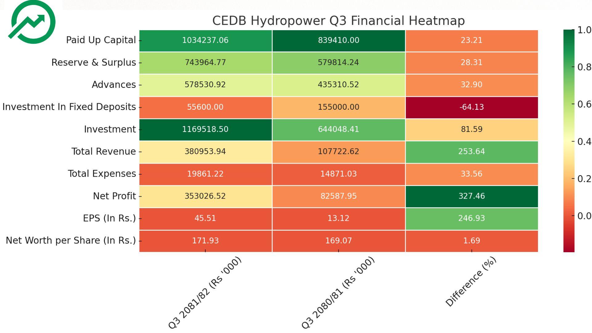 CEDB हाइड्रोपावरको नाफामा ३२७% वृद्धि, आम्दानीमा तीनगुणा बृद्धि