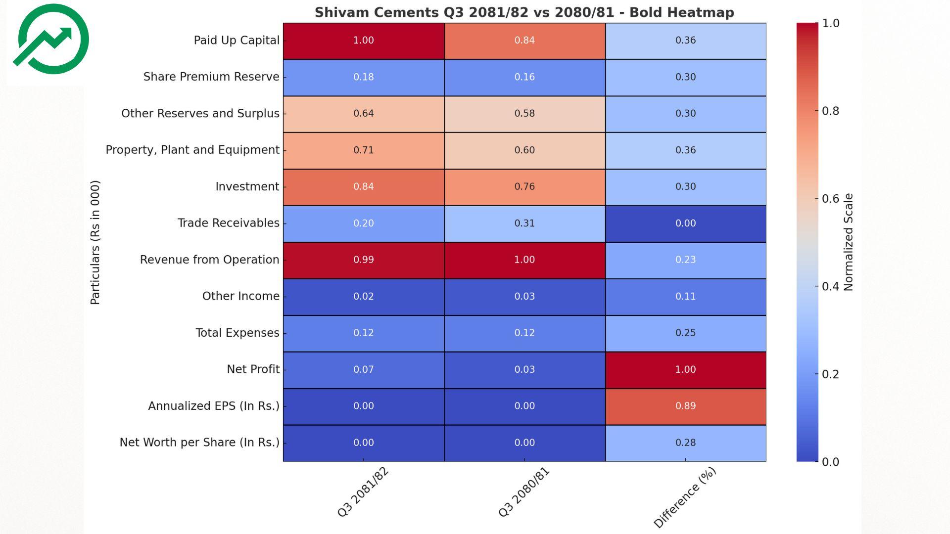(SHIVM) शिवम् सिमेन्ट्सको तेस्रो त्रैमासिक वित्तीय विश्लेषण: नाफा दोब्बर, तर आम्दानी घट्दो