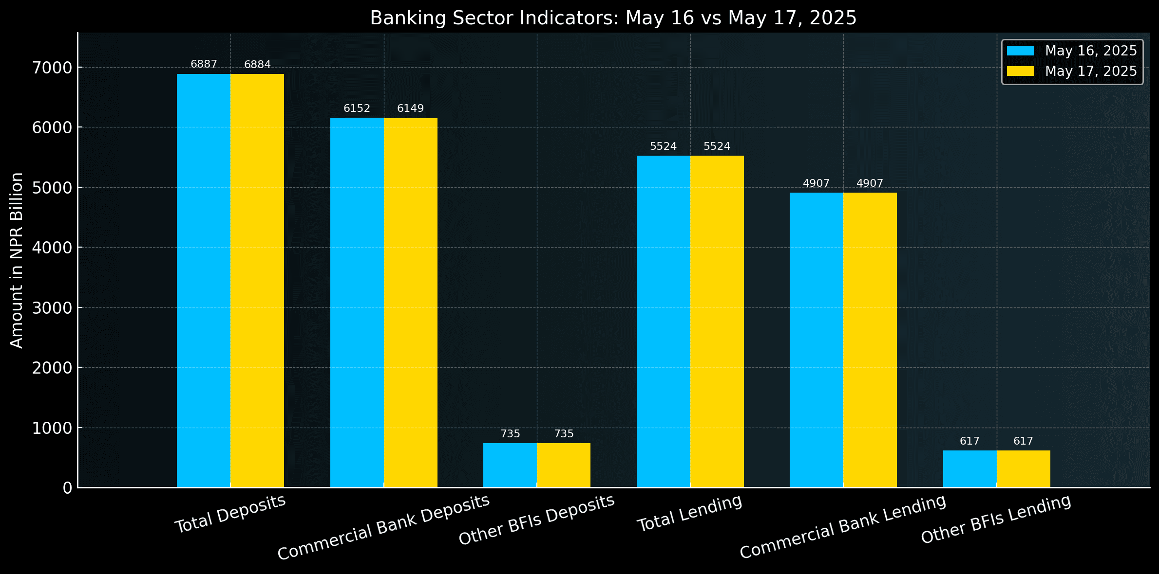 बैंक तथा वित्तीय संस्थाहरूको दैनिक वित्तीय गतिविधि विश्लेषण
