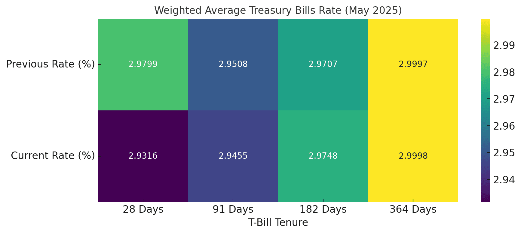 नेपाल सरकारको ट्रेजरी बिल (Treasury Bills) को नयाँ दर सार्वजनिक — मे २०२५ मा स्थिरता देखियो