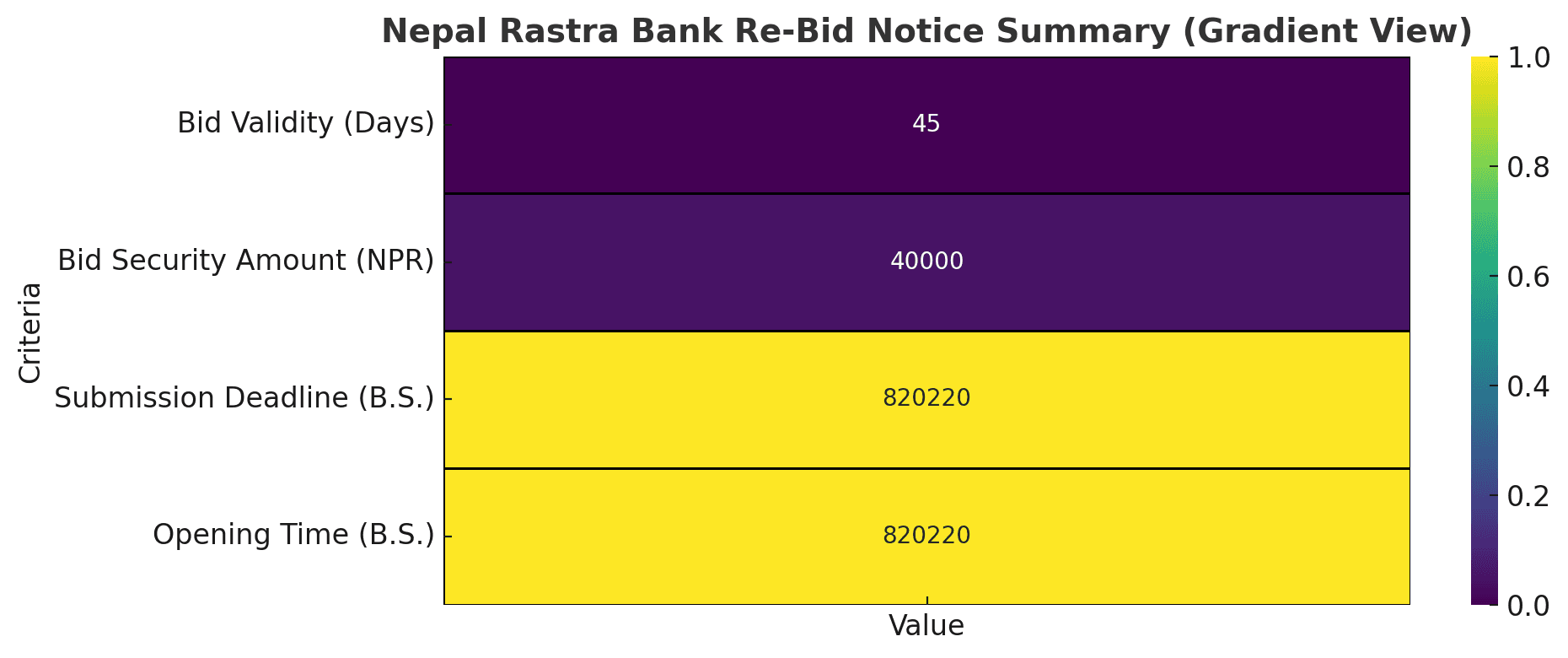 नेपाल राष्ट्र बैंकद्वारा सूचना प्रविधि उपकरण खरिदका लागि पुनः शिलबन्दी दरभाउपत्र आव्हान