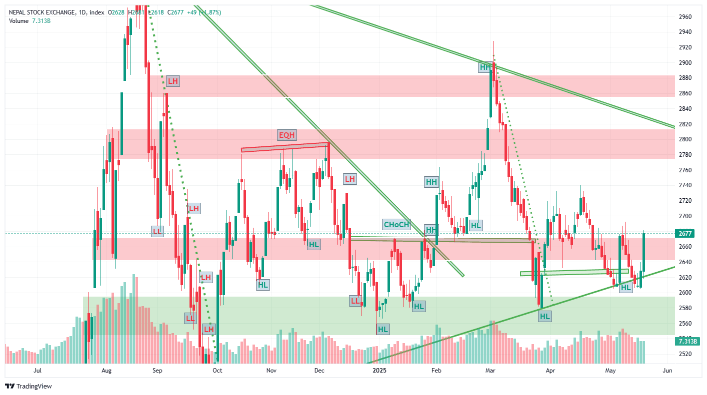 गभर्नर नियुक्तिको सहमतिपछि सेयर बजारमा उत्साह, नेप्से २६७७ अंकमा पुग्यो