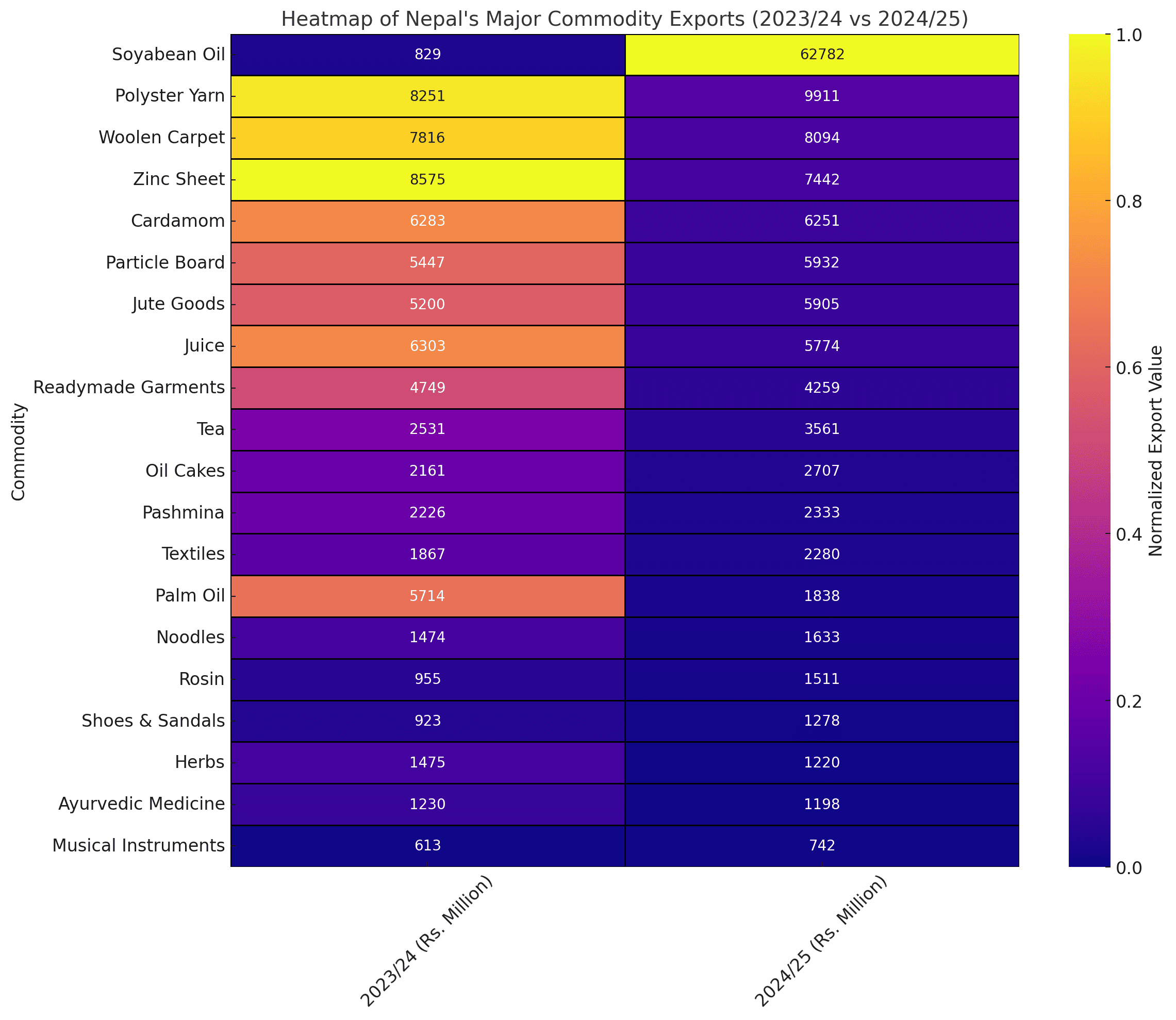 नेपालमा सोयाबिन तेल बन्यो सबैभन्दा ठूलो निर्यात वस्तु