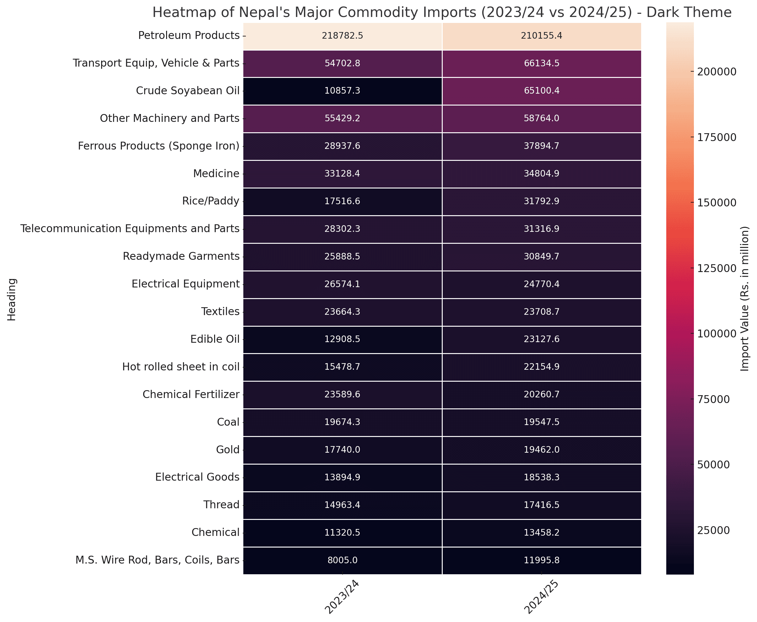 नेपालका प्रमुख वस्तुहरूको आयातमा व्यापक वृद्धि, पेट्रोलियमको आयातमा सामान्य गिरावट