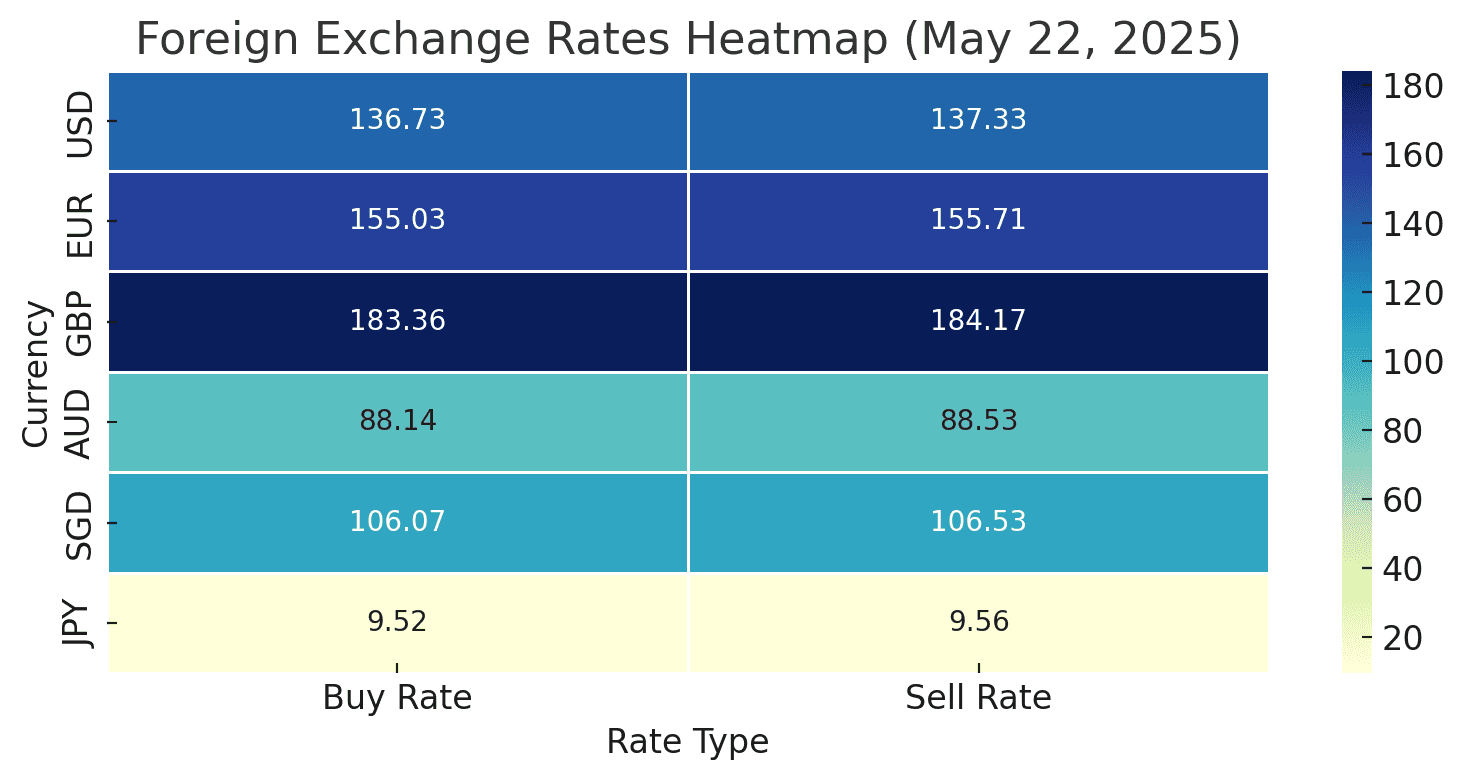 वैदेशिक विनिमय दर अपडेट – २२ मे