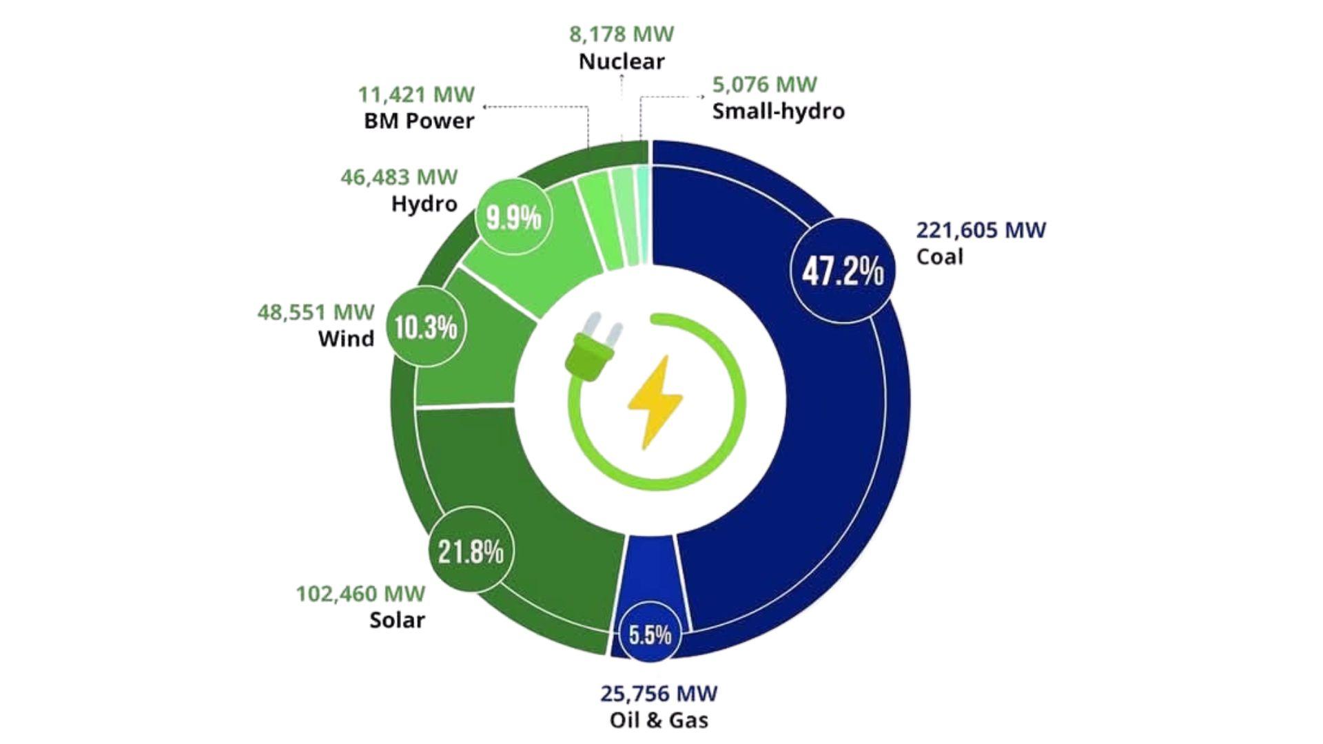 भारतको ऊर्जा चित्र २०२५: कोइलाको वर्चस्व, तर नवीकरणीयमा तीव्र बृद्धि