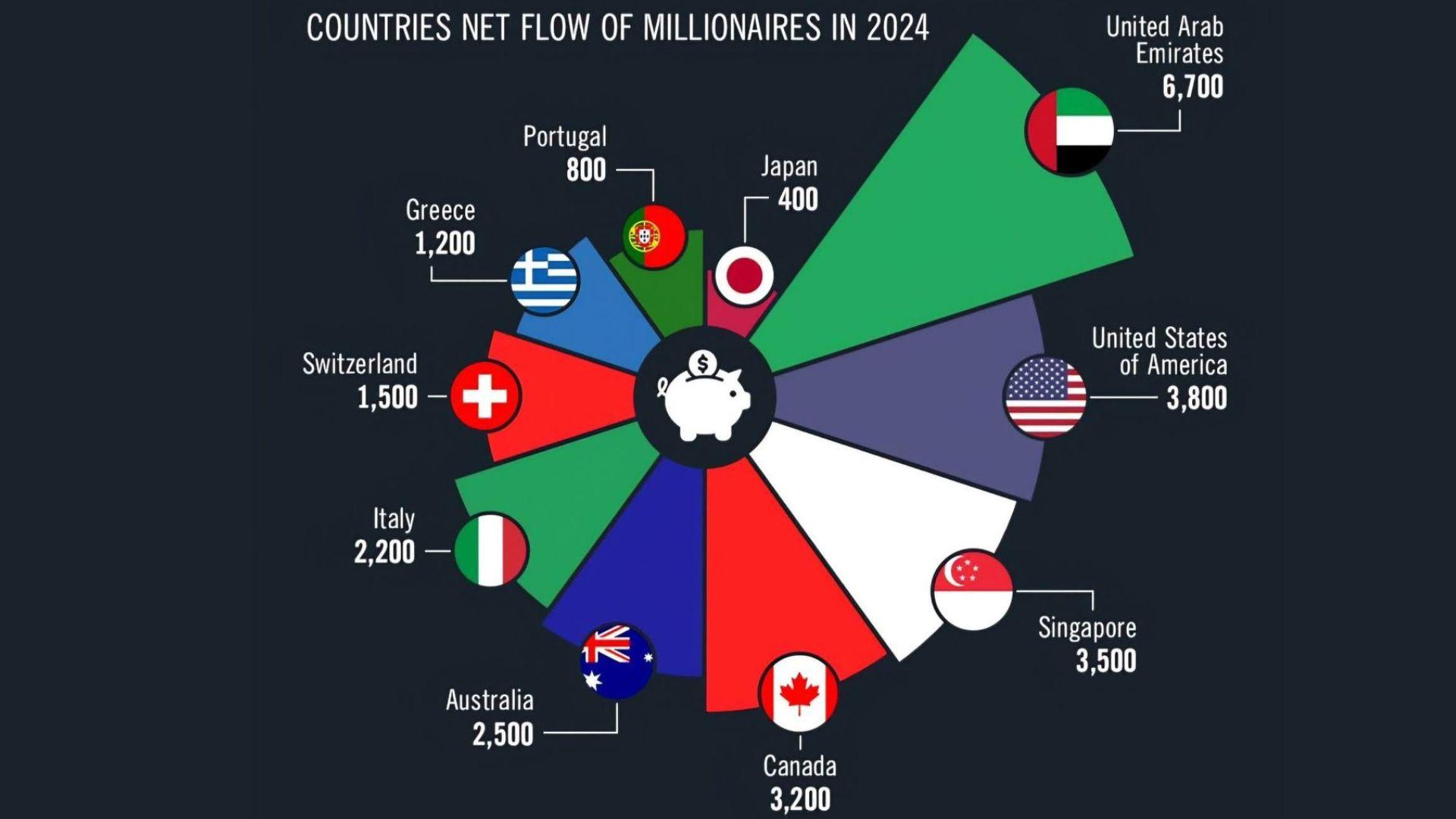 २०२४ मा सबैभन्दा धेरै धनीहरू आकर्षित गर्ने मुलुकहरू: यूएई शीर्ष स्थानमा