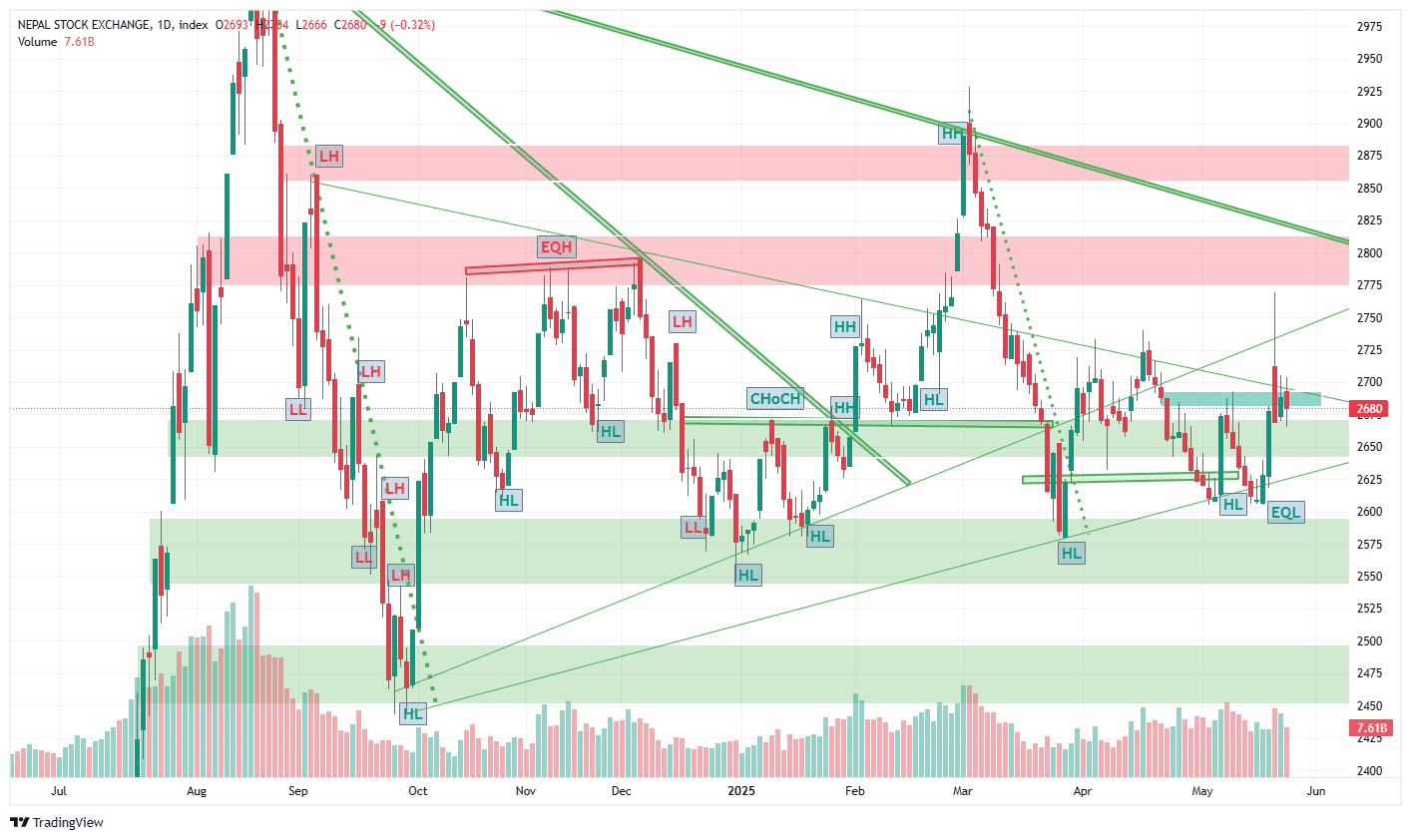 नेप्सेमा ओरालो यात्रा : राजनीतिक अन्योल, नीति प्रतीक्षा र प्राविधिक चिन्हले बजार दबाबमा