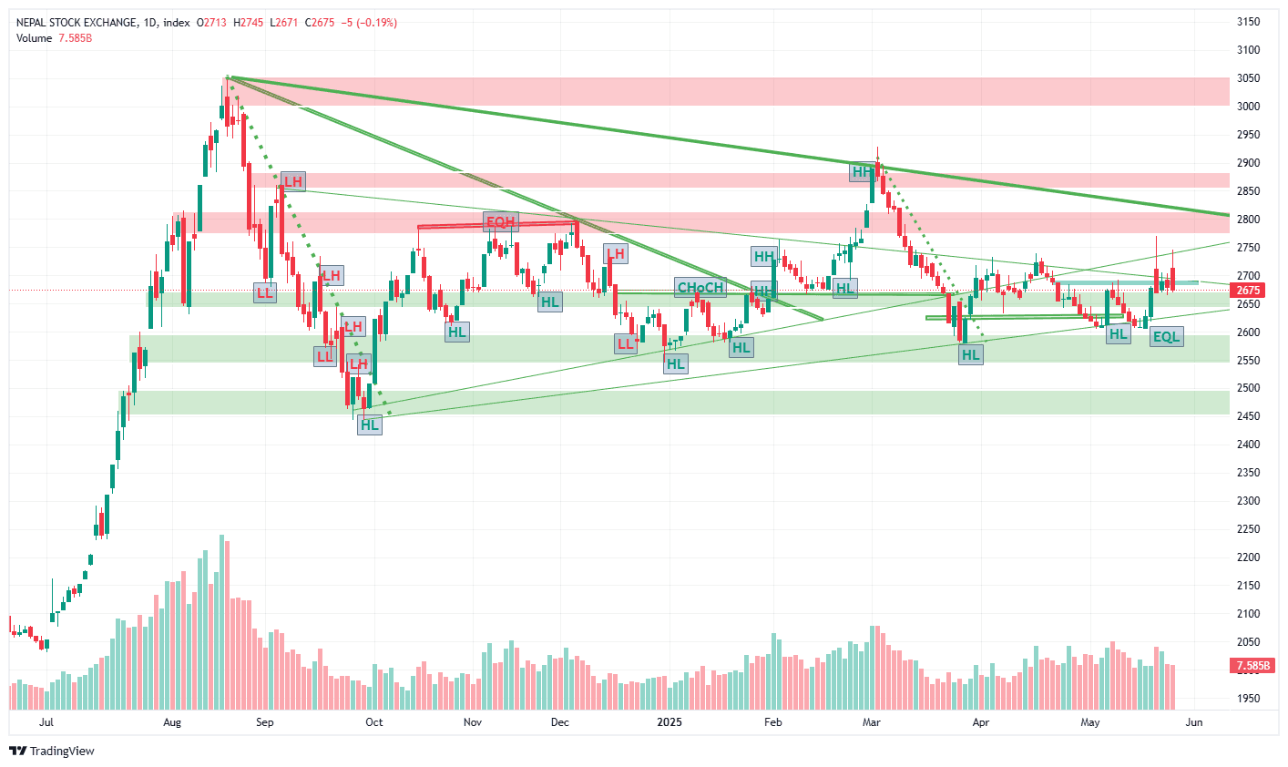 राष्ट्र बैंकको सकारात्मक नीतिपछि पनि बजार रातो