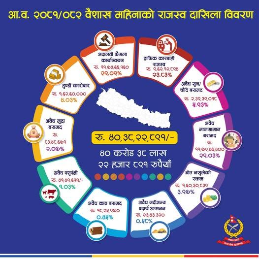 नेपाल प्रहरीले वैशाख महिनामै उठायो ४० करोडभन्दा बढी राजस्व, अदालत दस्तुर र ट्राफिक जरिवानाबाट अग्रस्थान