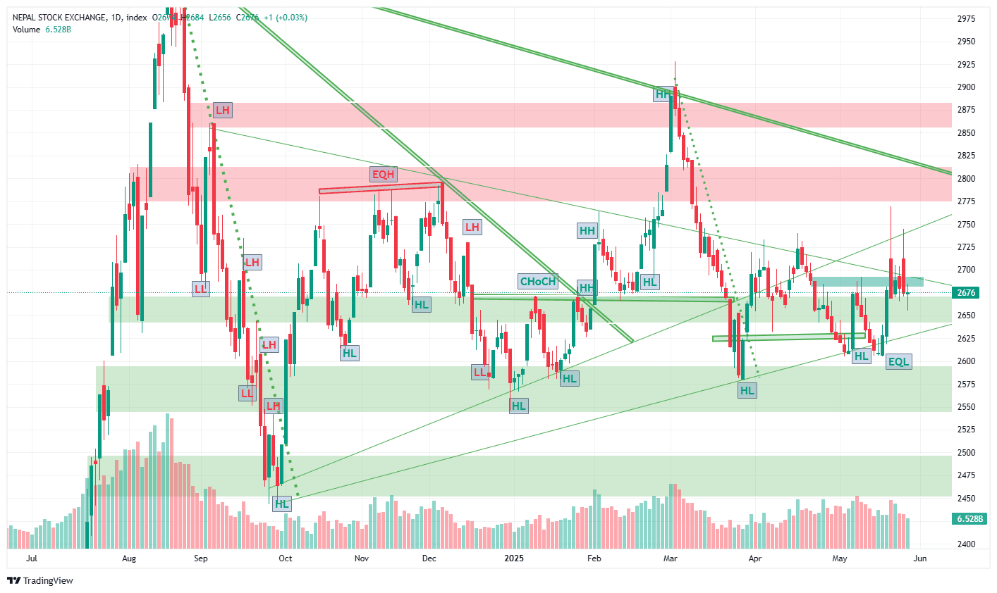 नेप्सेमा झिनो हरियाली, तर बजारमा अझै त्रासको बादल