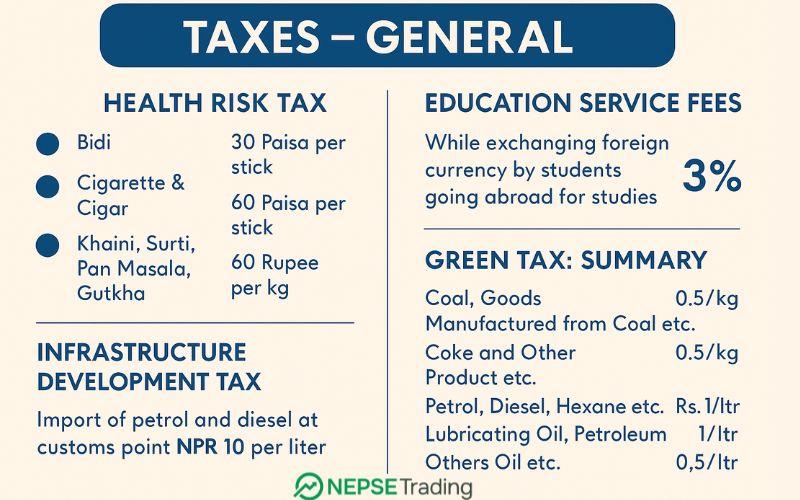 बजेट २०८२/८३ मा सामान्य कर दरमा व्यापक संशोधन: इन्धन, सुर्ती, शिक्षा र हरित करमा परिवर्तन