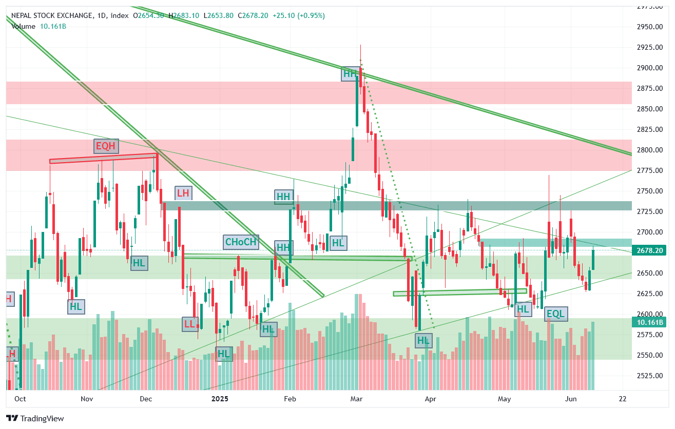 नेपाली शेयर बजारमा उत्साहको माहोल: २५ अंकको वृद्धि, कारोबार रकम १० अर्ब नाघ्यो, फाइनान्स क्षेत्रको प्रगति