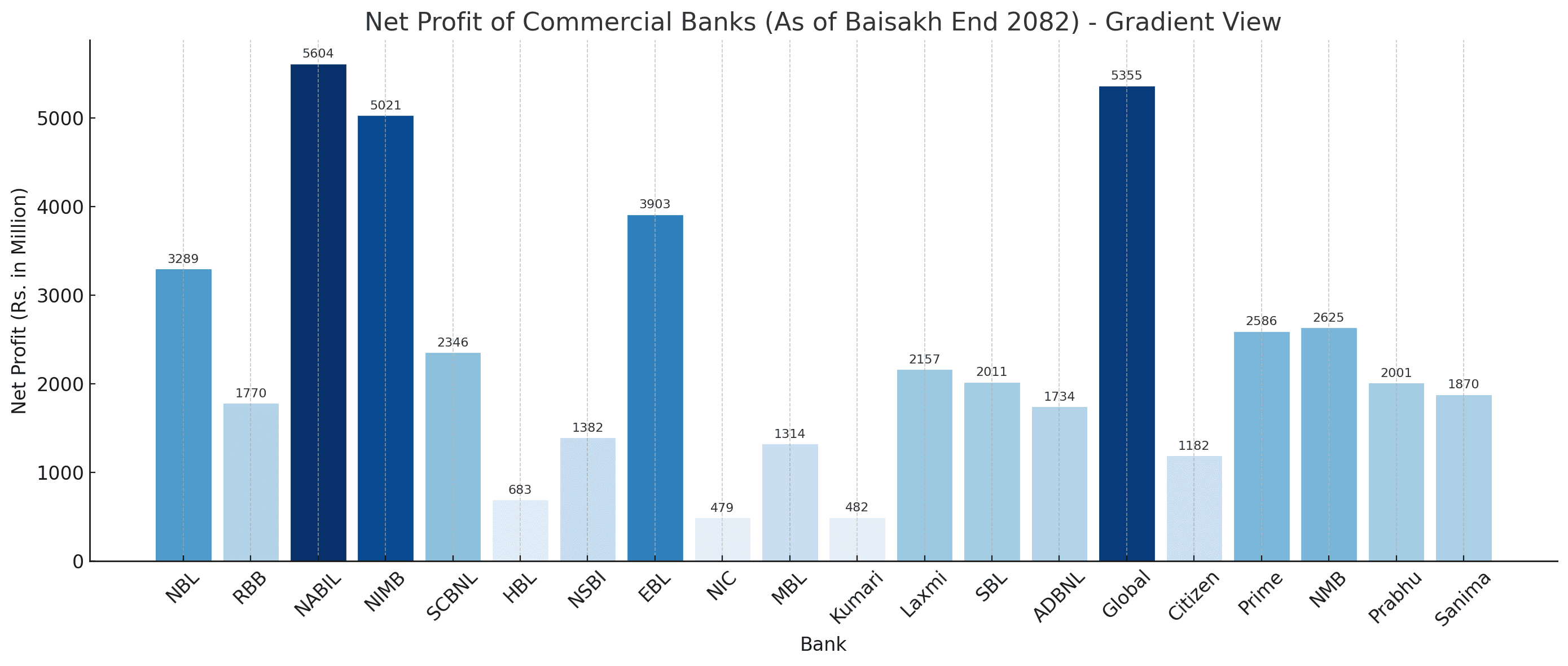 वाणिज्य बैंकहरूको नाफा विवरण: बैशाख २०८२ को अन्त्यसम्म कोही अघि त कोही पछि