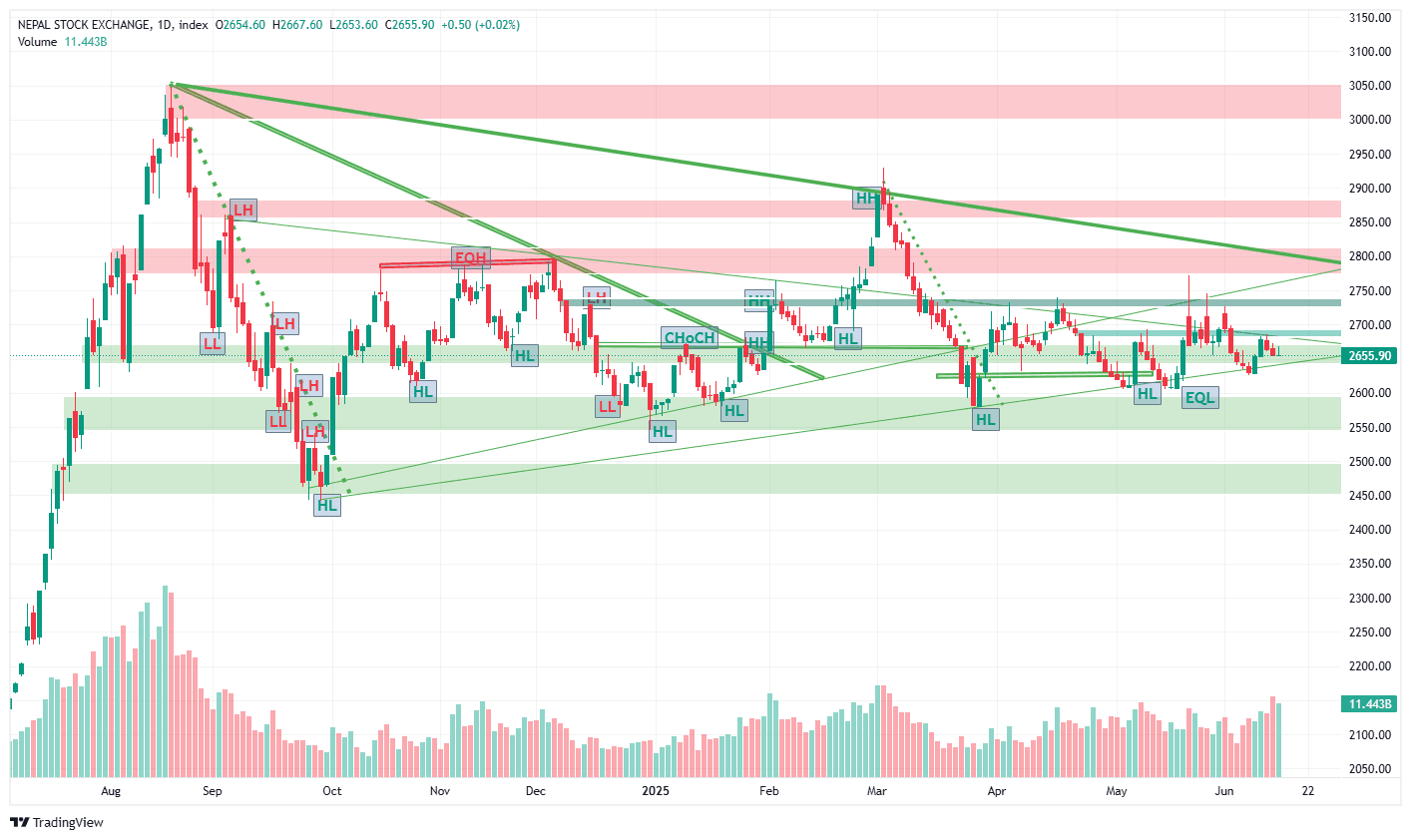 नेप्से सामान्य अंकले हरियाली, इन्वर्टेड ह्याम्बर बनेपछि....