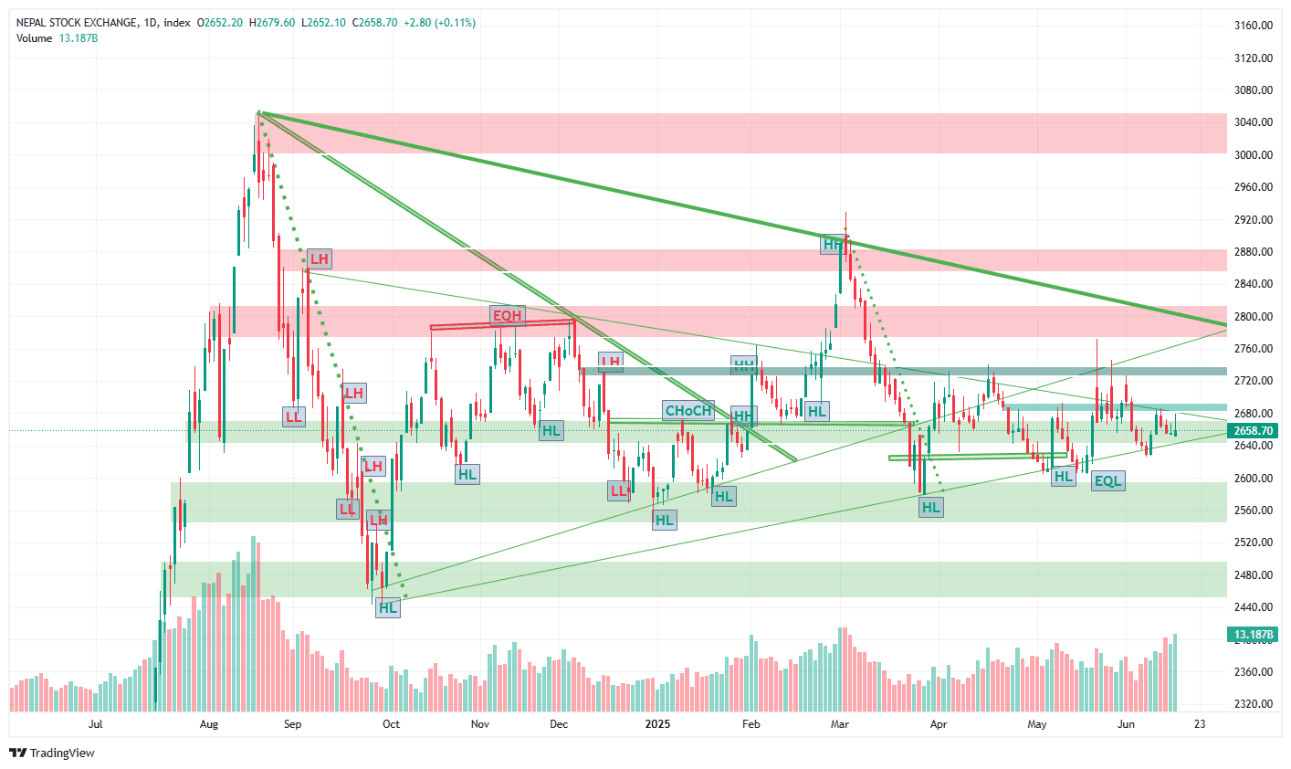 नेप्से विश्लेषण: नाफा बुकिङ, साइडवेज बजार र ब्रोकरको गतिविधि