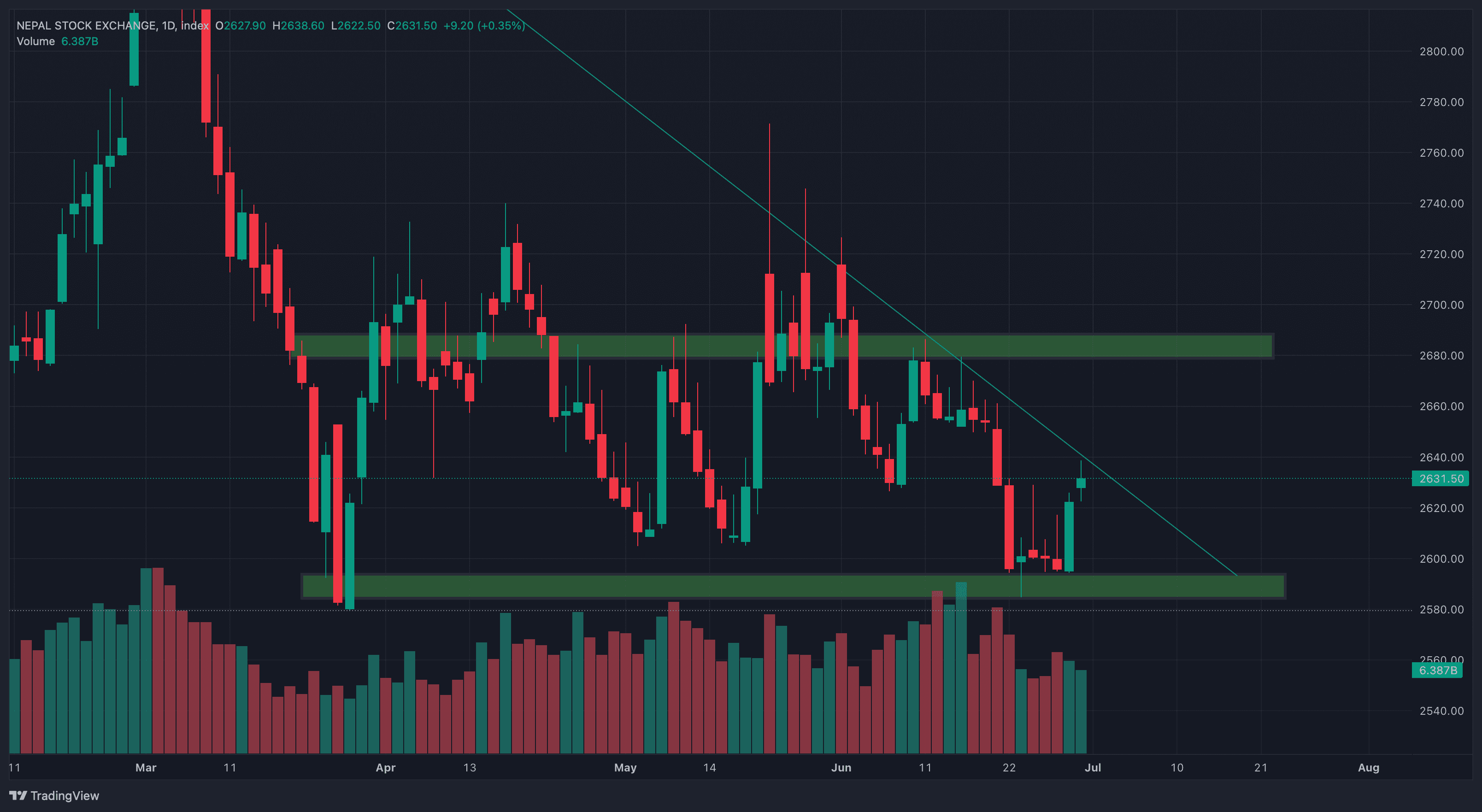नेप्सेमा दोस्रो दिन पनि हरियाली, उत्पादन र लघुवित्तमा उत्साह, कारोबार रकम घट्यो