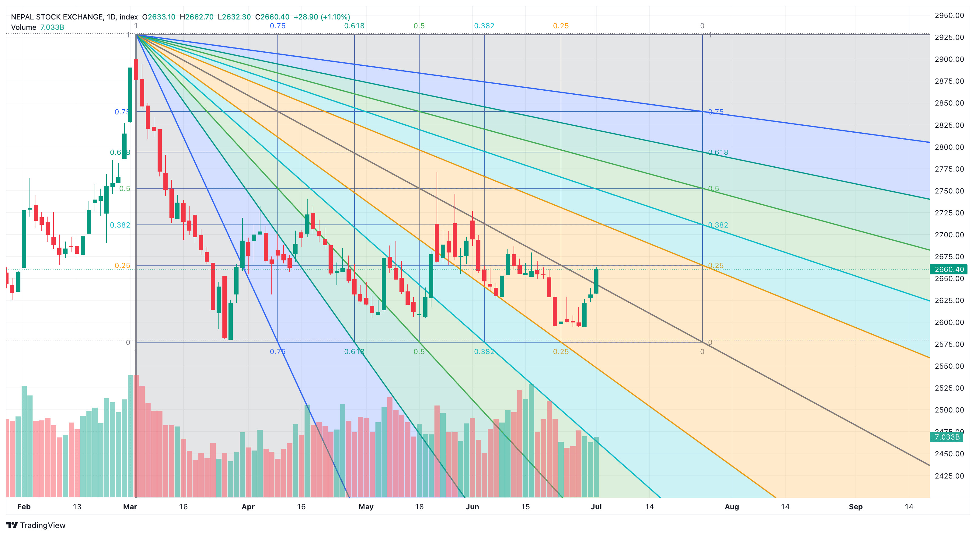 शेयर बजार मैत्री नीति आउने संकेत, माइक्रोफाइनान्समा लगानीकर्ताको चाम