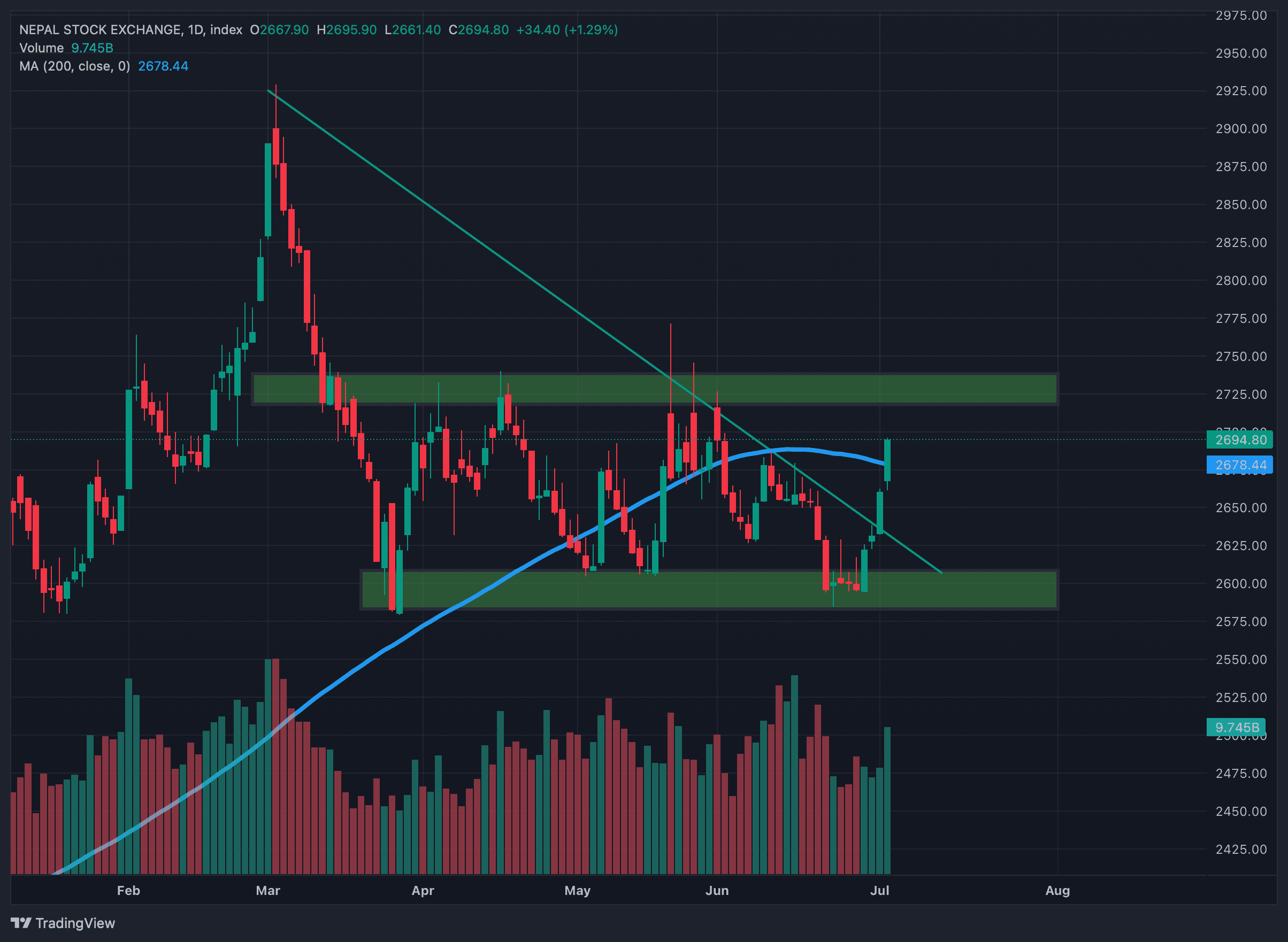 लगातार चौथो दिन नेप्से उकालो, बजार २०० दिने मूभिङ एभरेज माथि क्लोज