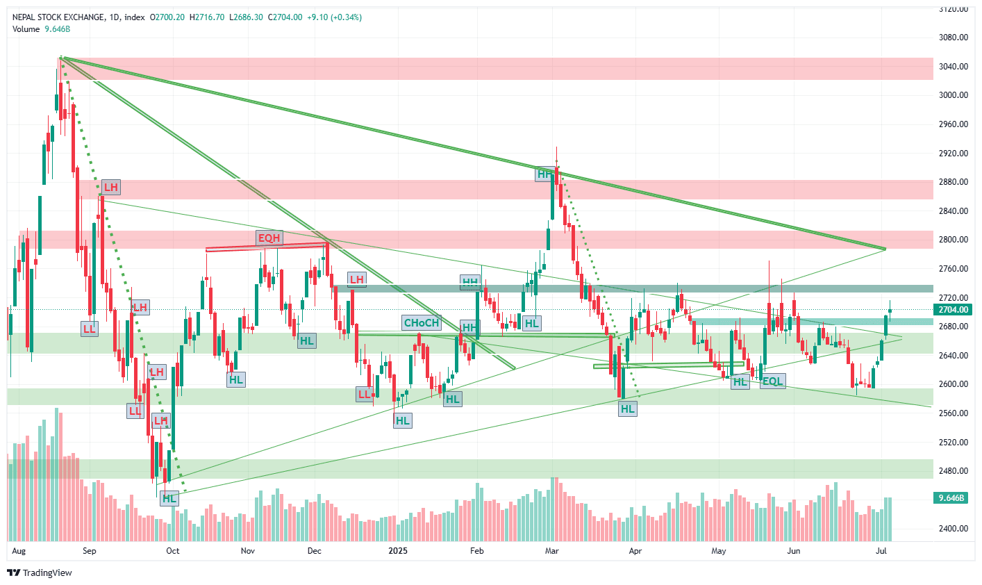 उकालो यात्रा बलियो हुँदै : नेप्से २७ सय पार, लगातार पाँच दिनको वृद्धि, प्राविधिक संकेत थप सकारात्मक