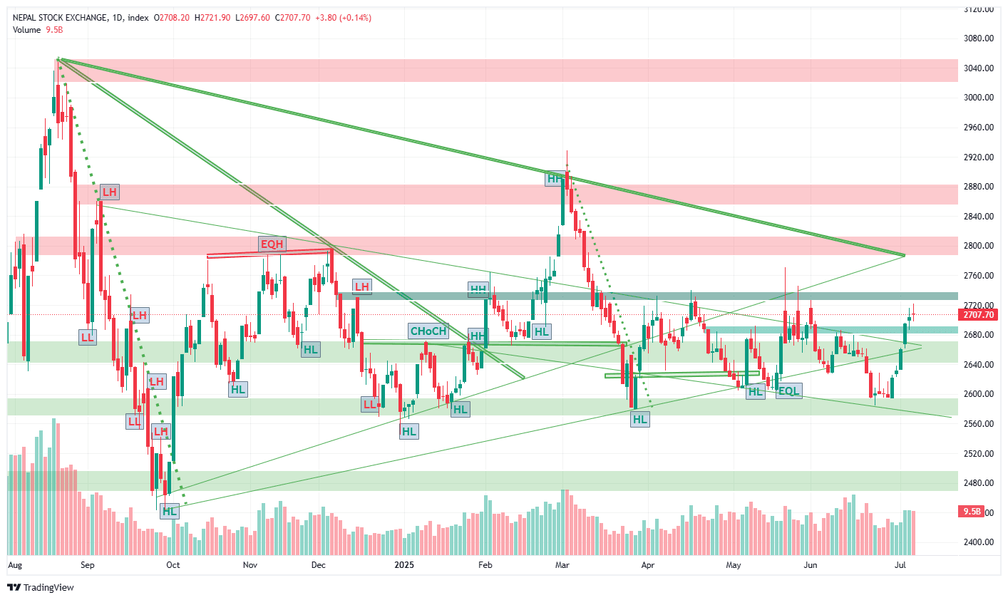 नेप्से बजार लगातार छैटौं दिन सकारात्मक, डोजी क्यान्डलले संकेत गर्यो बजारको अन्योलता