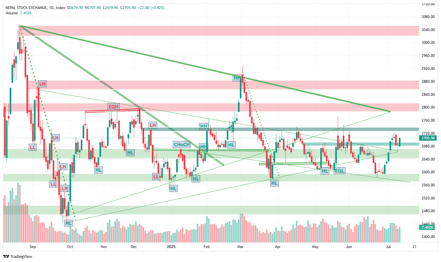 बजारमा उत्साह : नेप्से फेरि २७ सय माथि, मर्निङ स्टारले दियो संकेत, मसान्तको प्रभाव कमजोर हुँदै