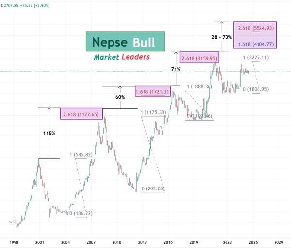 नेप्से बुल बजार विश्लेषण : लक्ष्य कति? तर महत्व कहाँ?
