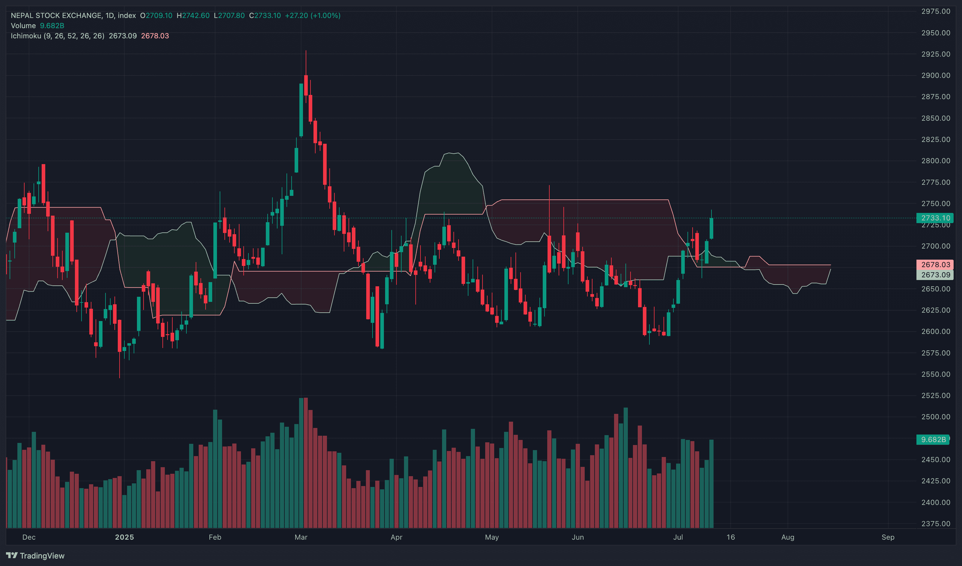 मौद्रिक नीति आउनु अघि बजार उफ्रियो, बैंकिङ्ग सेक्टरमा ११ महिनापछि बाउन्स! बजारमा उत्साहको बहार!