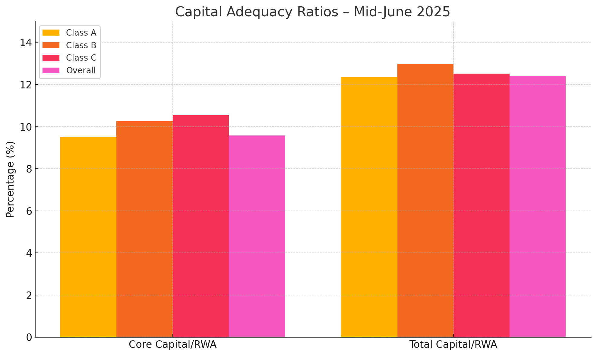 पूँजी पर्याप्तता अनुपातले देखायो नेपाली बैंकिङ क्षेत्रको मजबुत आधार