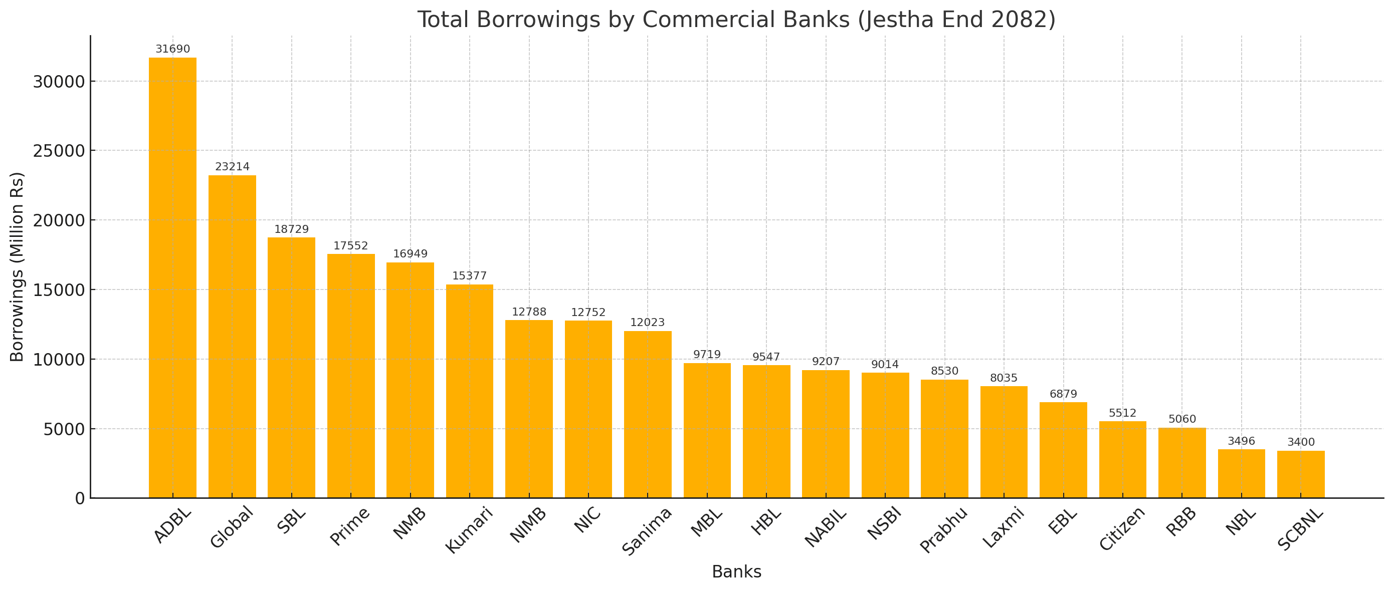 जेष्ठ अन्त्य २०८२ सम्मको विवरण : बैंकहरूको ऋण लिनेको दर उल्लेख्य रूपमा बढ्यो