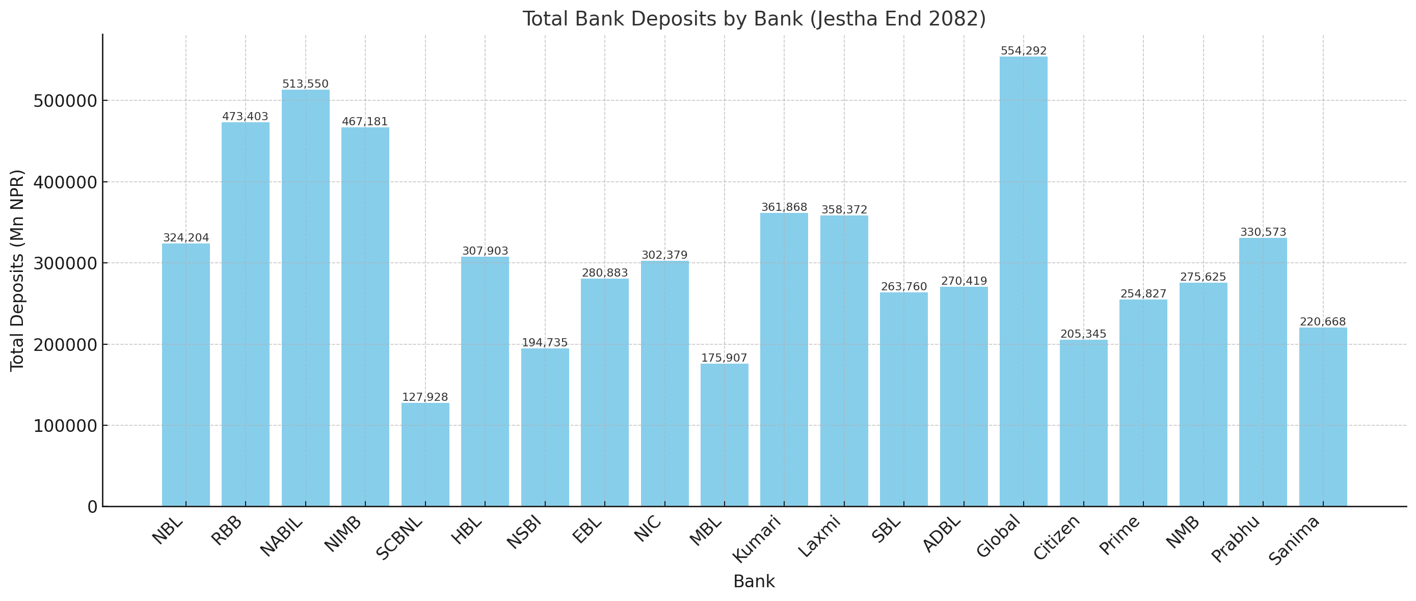 दीर्घकालीन निक्षेपमा बढ्दो विश्वास: नेपाली बैंकमा बचत र निश्चित निक्षेप उच्च