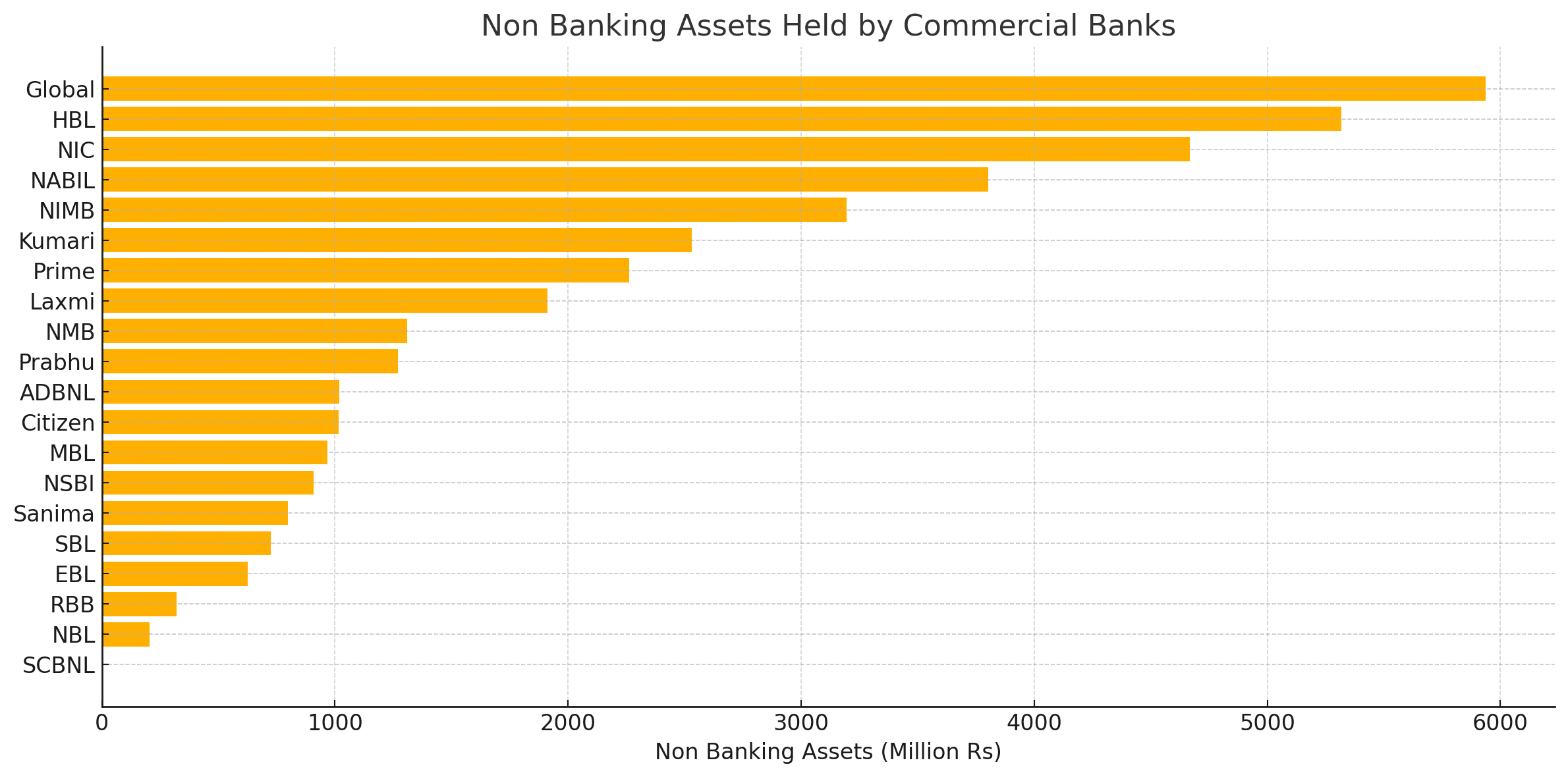 नेपालका वाणिज्य बैंकहरूको नन बैंकिङ्ग सम्पत्तिको विश्लेषण