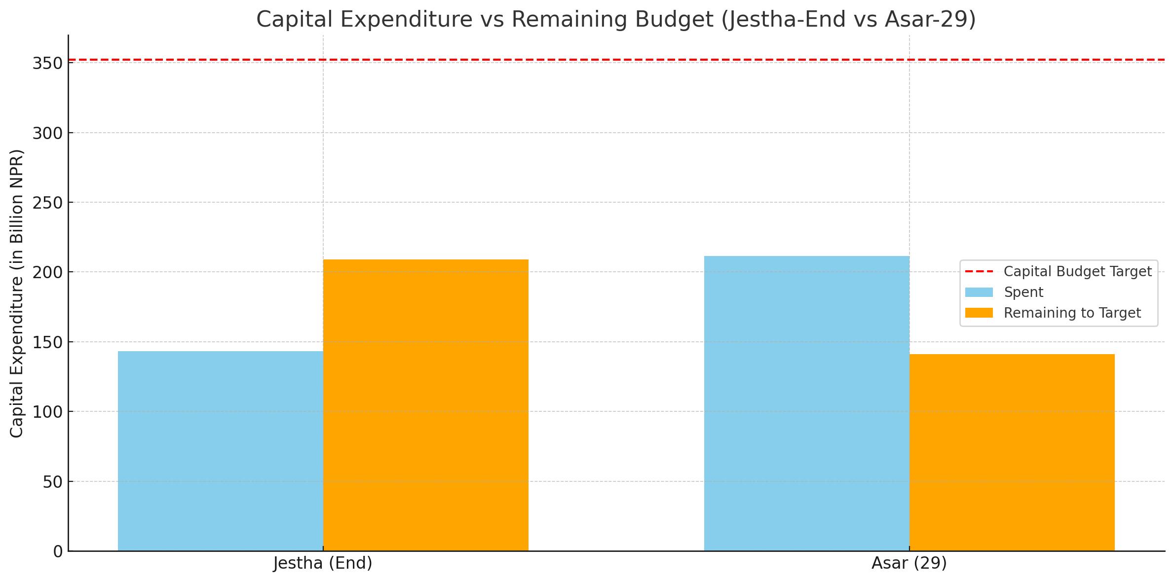 २९ दिनमै पूँजीगत खर्चको ३२ प्रतिशत सकियो