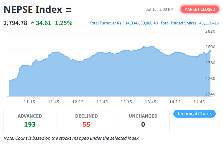नेप्से र कारोबार रकम साढे ४ महिनायताकै उच्च विन्दुमा