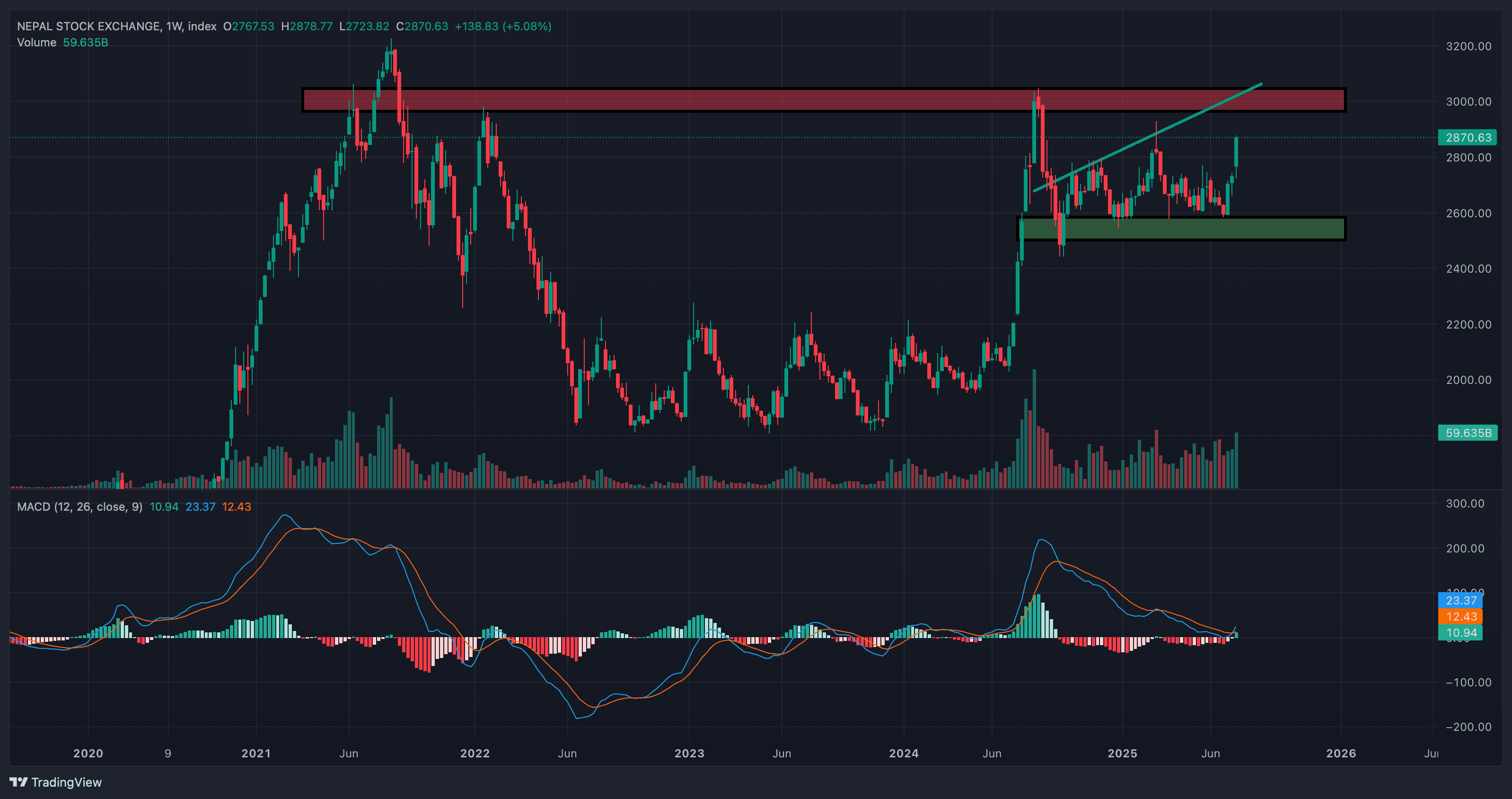 ऐतिहासिक उत्साह : मौद्रिक नीतिले थप्यो ऊर्जा, प्राविधिक रूपमा बलियो देखिँदै नेप्से