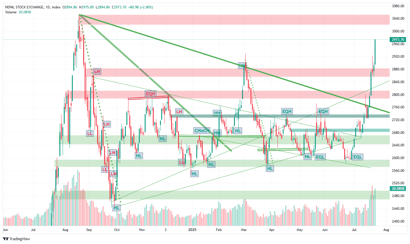 नेप्सेमा ऐतिहासिक हरियाली : ६ दिनमै २४८ अंकले उकालो, बजार ३२ सय विन्दु तर्फ उन्मुख