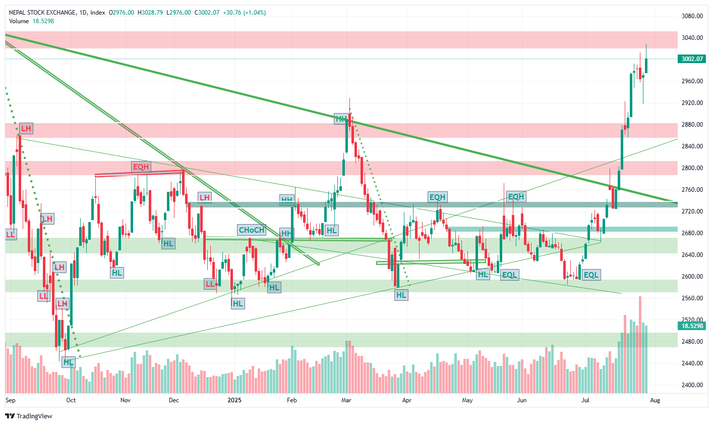 प्रतिरोध पार गर्दै नेप्से ३ हजार विन्दु माथि, प्राविधिक रूपमा बलियो संकेत, ठूला ब्रोकरहरूबाट उच्च खरिद दबाब