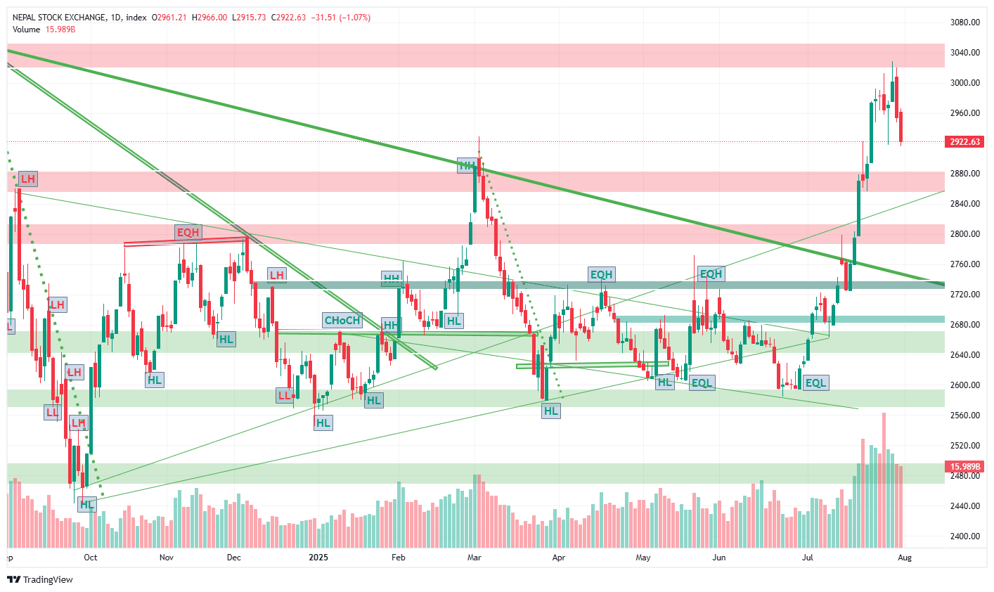 प्रोफिट बुकिङको दबाव, नेप्से ३ हजार टिकेन | २ दिनमा ८० अंकको भारी गिरावट | लगातार वान क्याण्डल सेल!